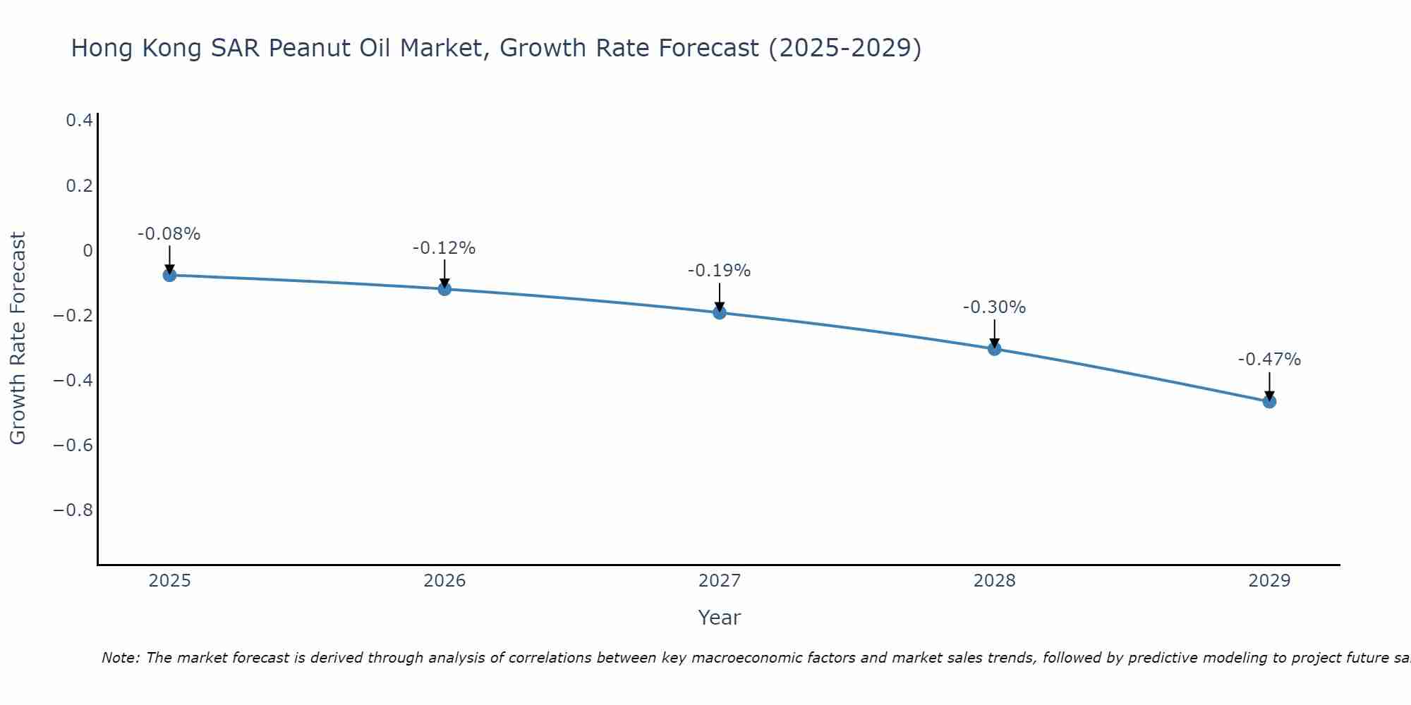 Hong Kong SAR Peanut Oil Market Growth Rate