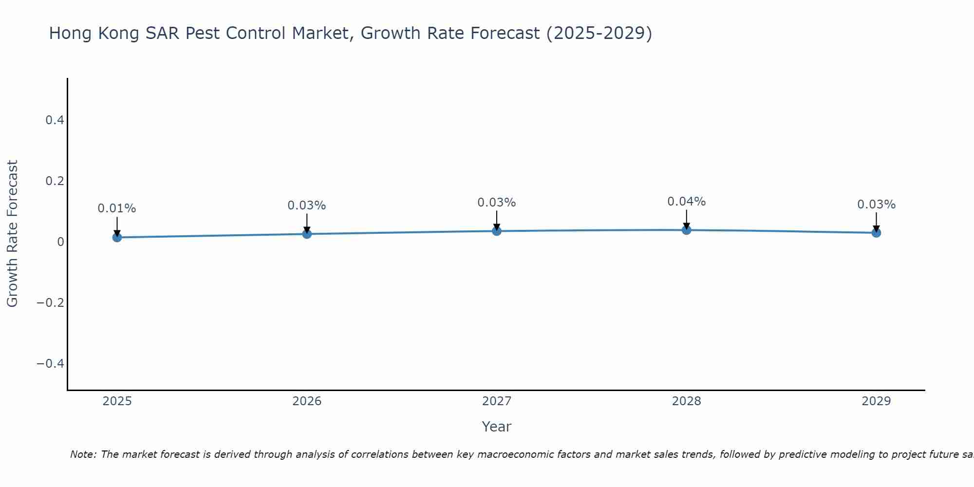 Hong Kong SAR Pest Control Market Growth Rate