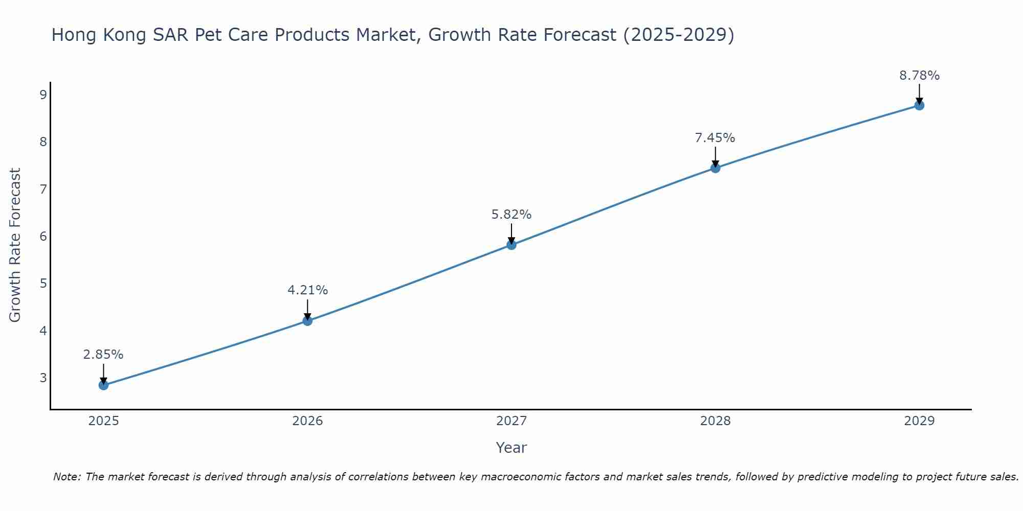 Hong Kong SAR Pet Care Products Market Size Growth Rate
