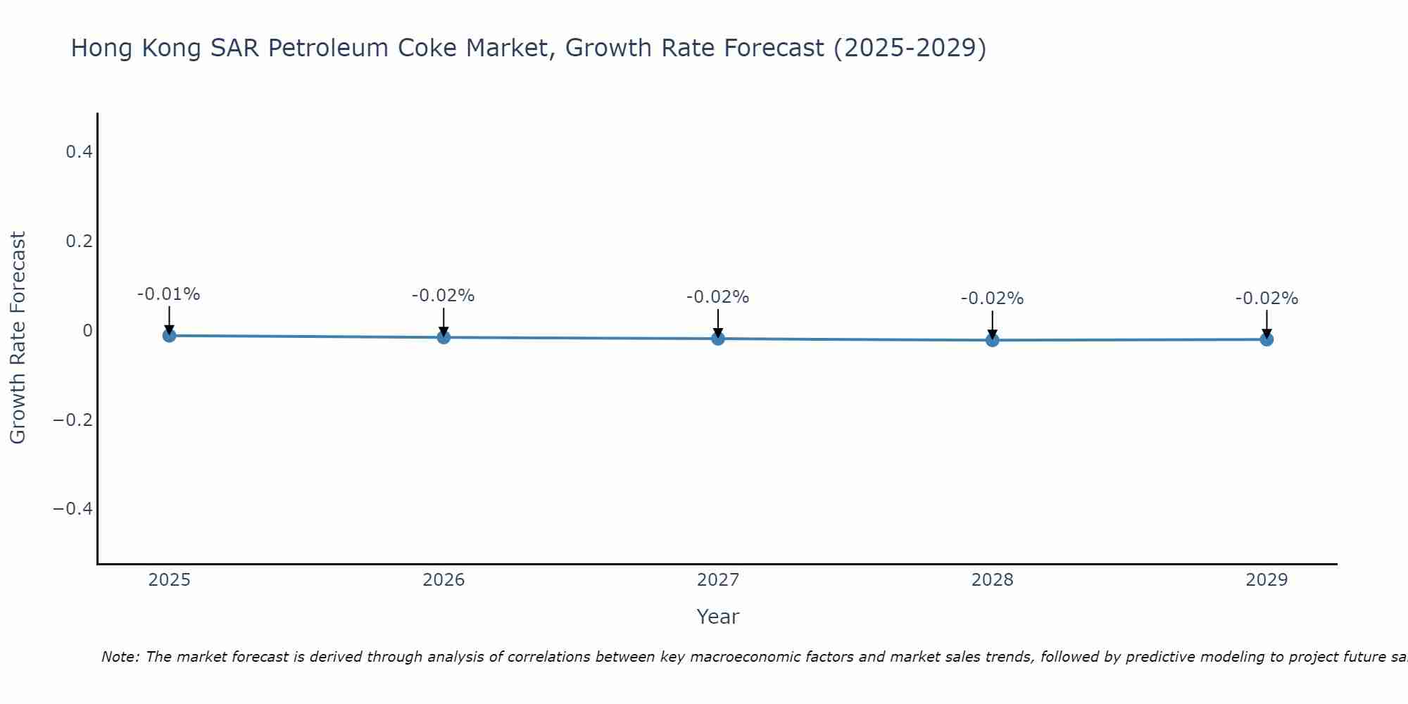 Hong Kong SAR Petroleum Coke Market Growth Rate