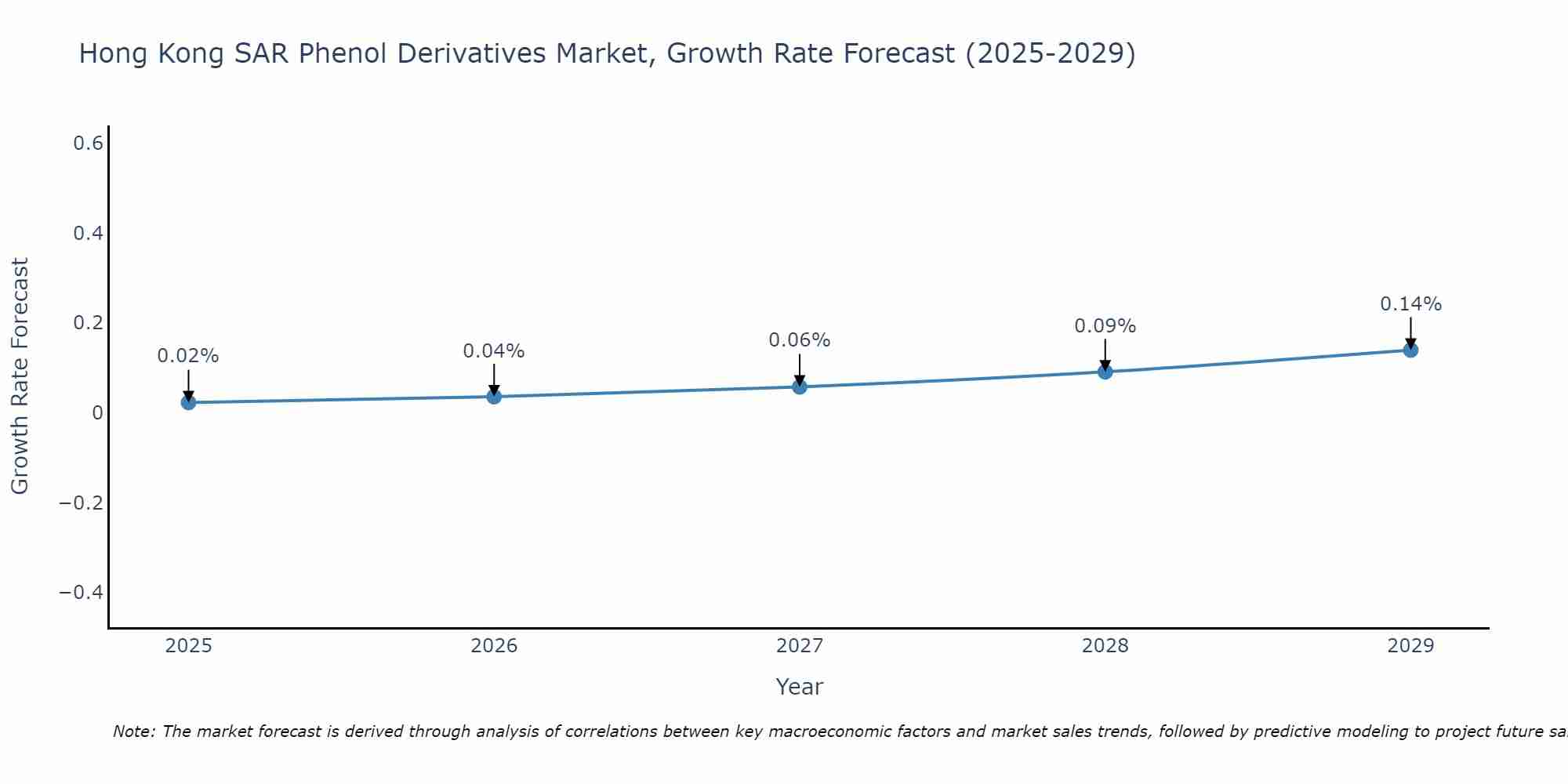 Hong Kong SAR Phenol Derivatives Market Growth Rate