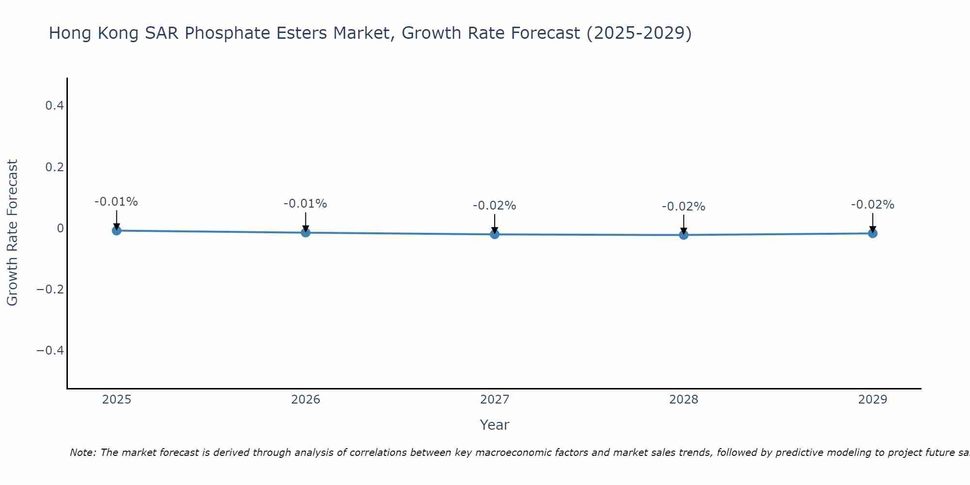 Hong Kong SAR Phosphate Esters Market Growth Rate