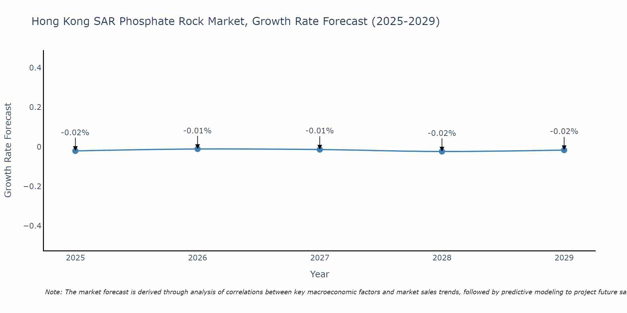 Hong Kong SAR Phosphate Rock Market Growth Rate