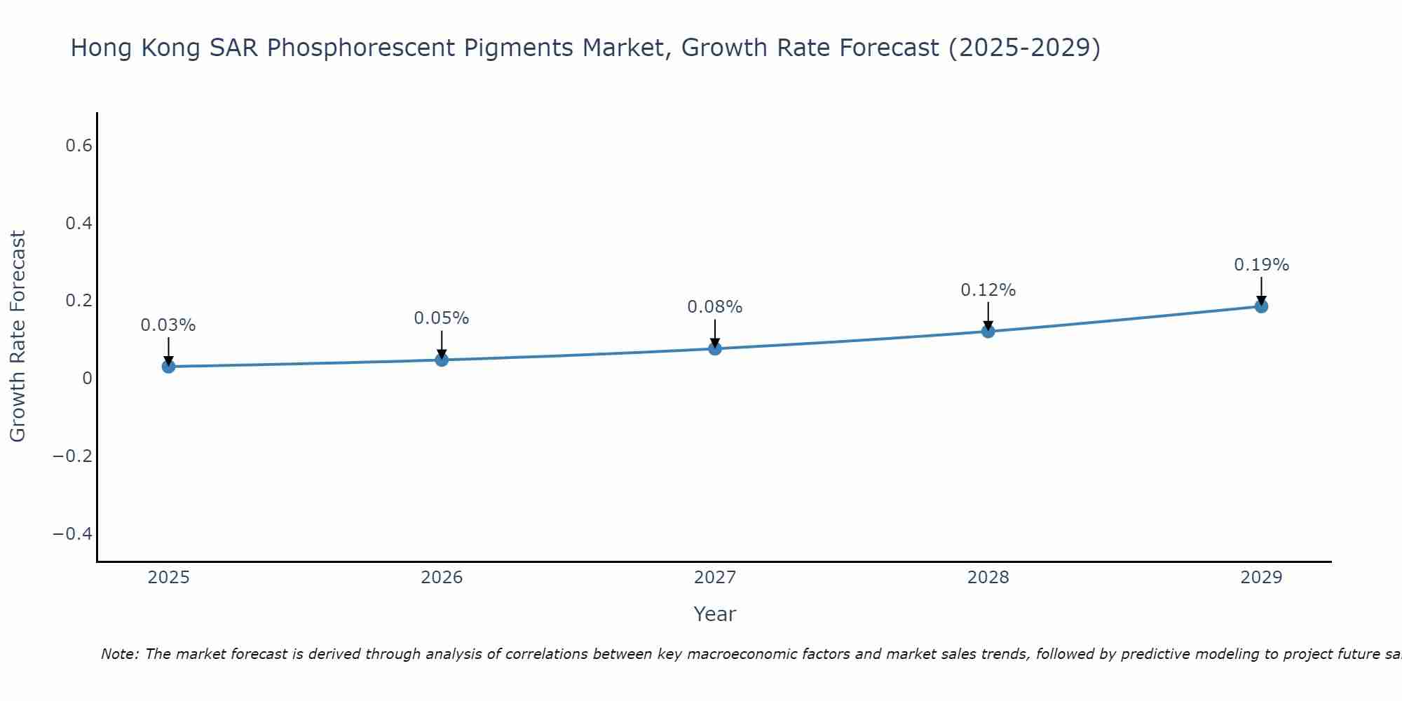 Hong Kong SAR Phosphorescent Pigments Market Growth Rate