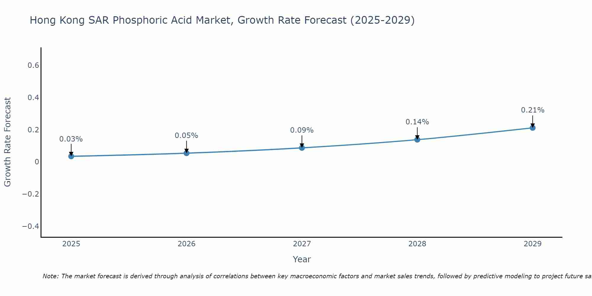 Hong Kong SAR Phosphoric Acid Market Growth Rate
