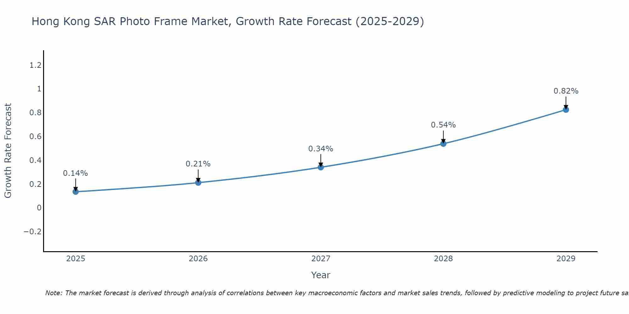 Hong Kong SAR Photo Frame Market Growth Rate