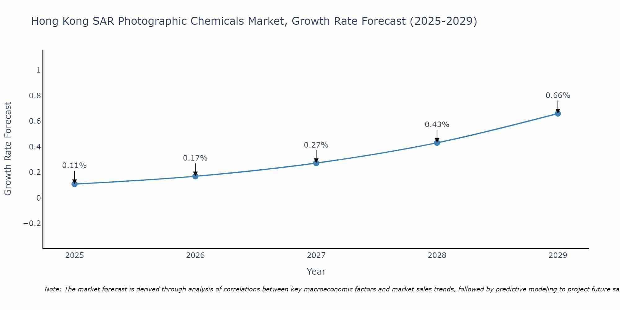 Hong Kong SAR Photographic Chemicals Market Growth Rate