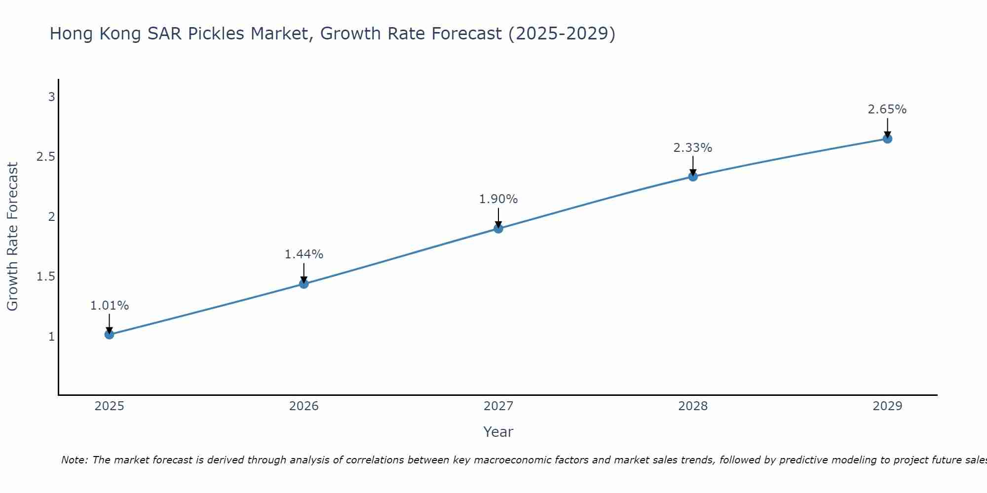 Hong Kong SAR Pickles Market Growth Rate