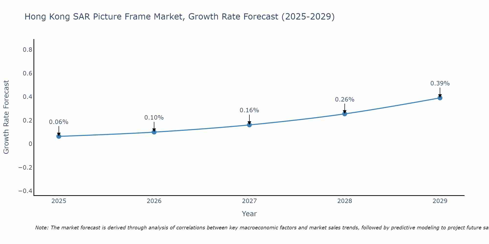 Hong Kong SAR Picture Frame Market Growth Rate