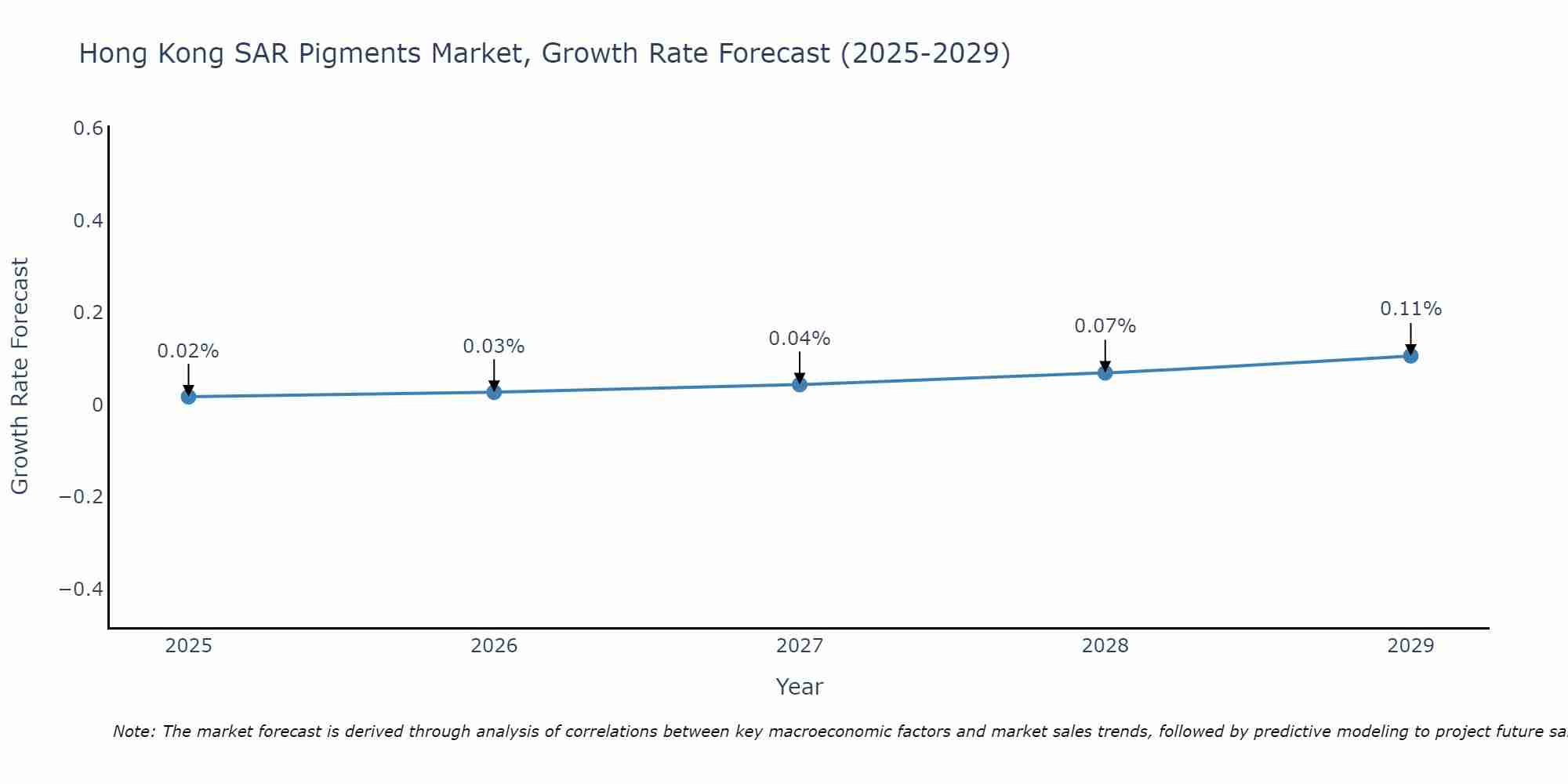 Hong Kong SAR Pigments Market Growth Rate