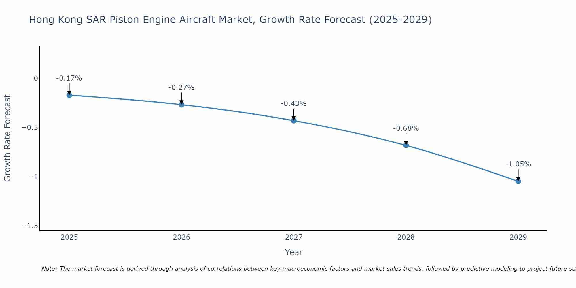 Hong Kong SAR Piston Engine Aircraft Market Growth Rate