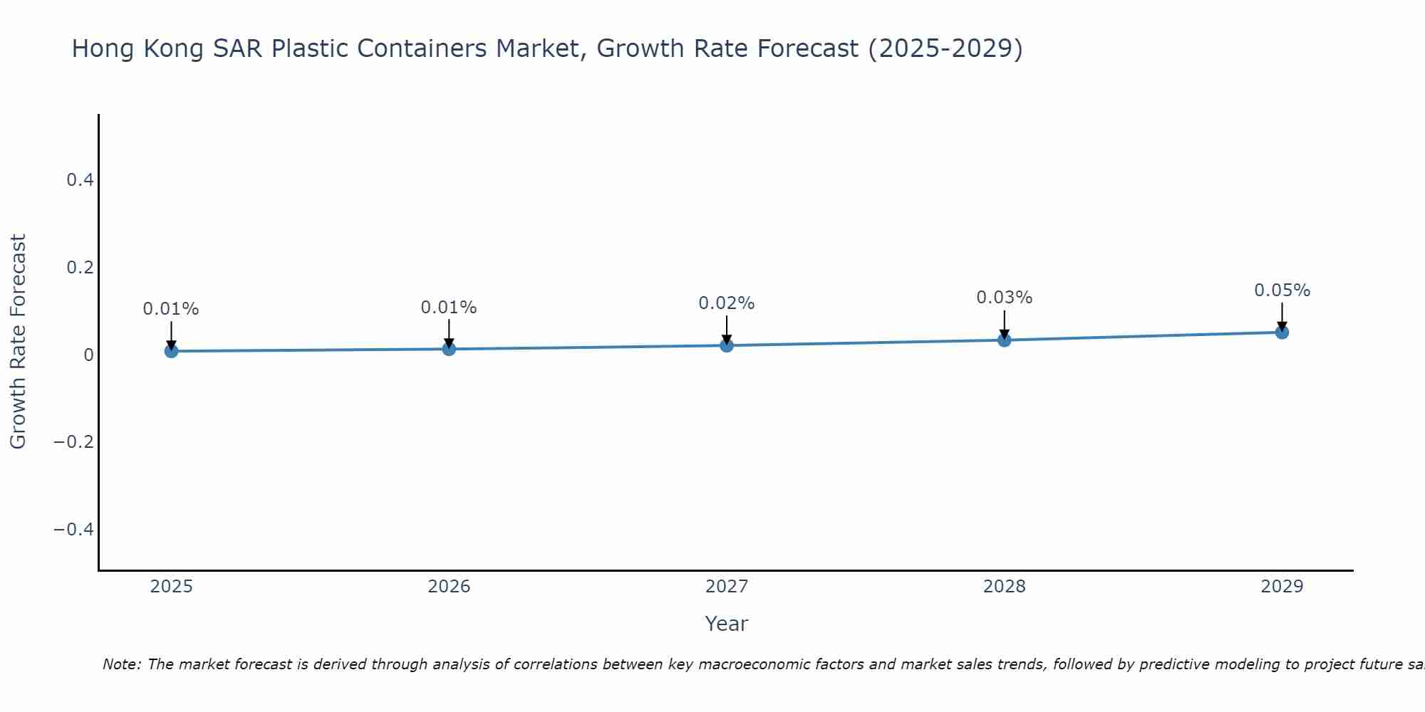Hong Kong SAR Plastic Containers Market Size Growth Rate