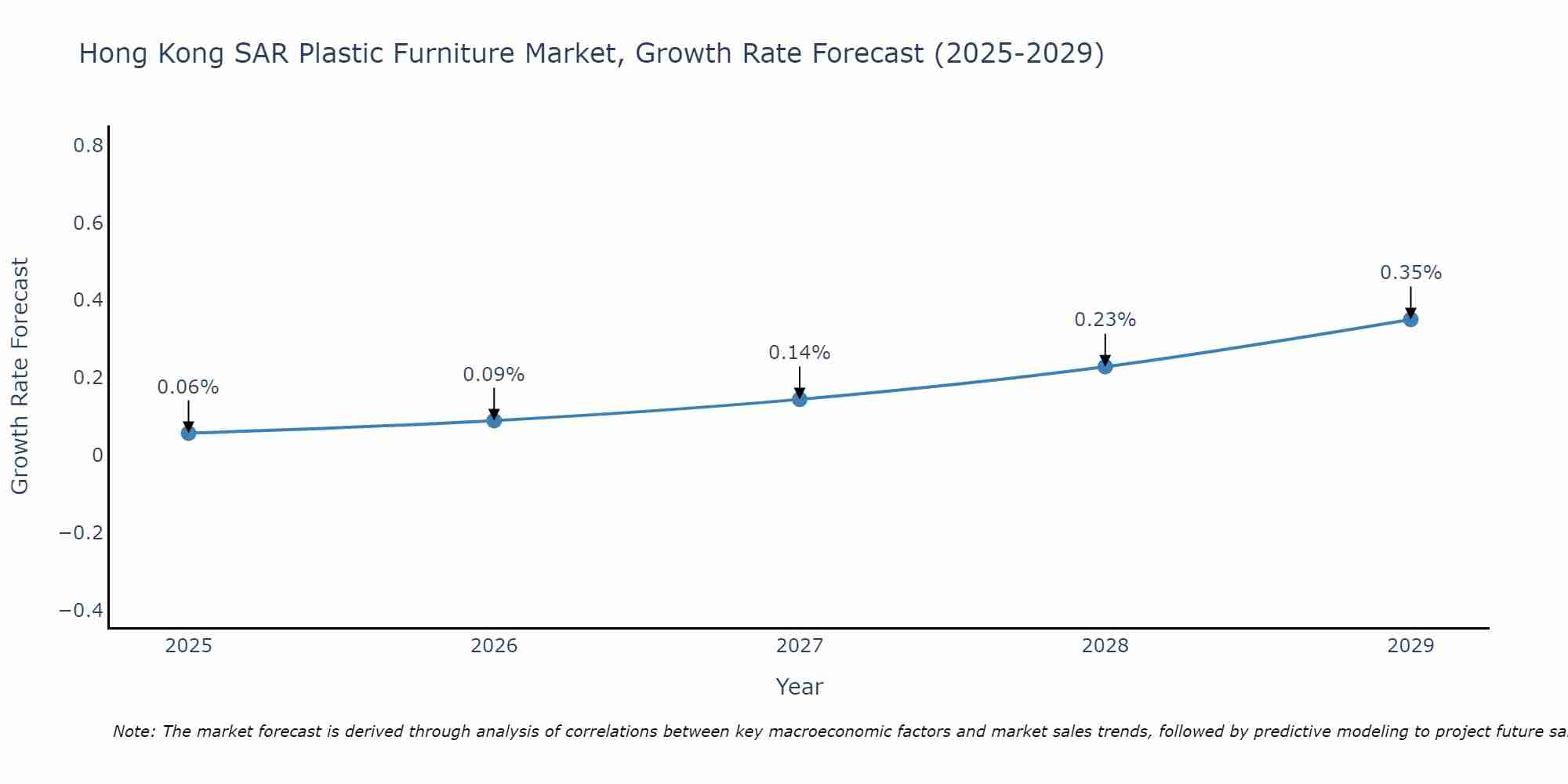 Hong Kong SAR Plastic Furniture Market Growth Rate
