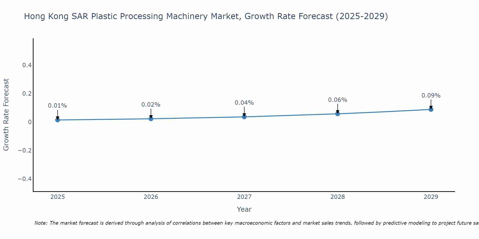 Hong Kong SAR Plastic Processing Machinery Market Growth Rate