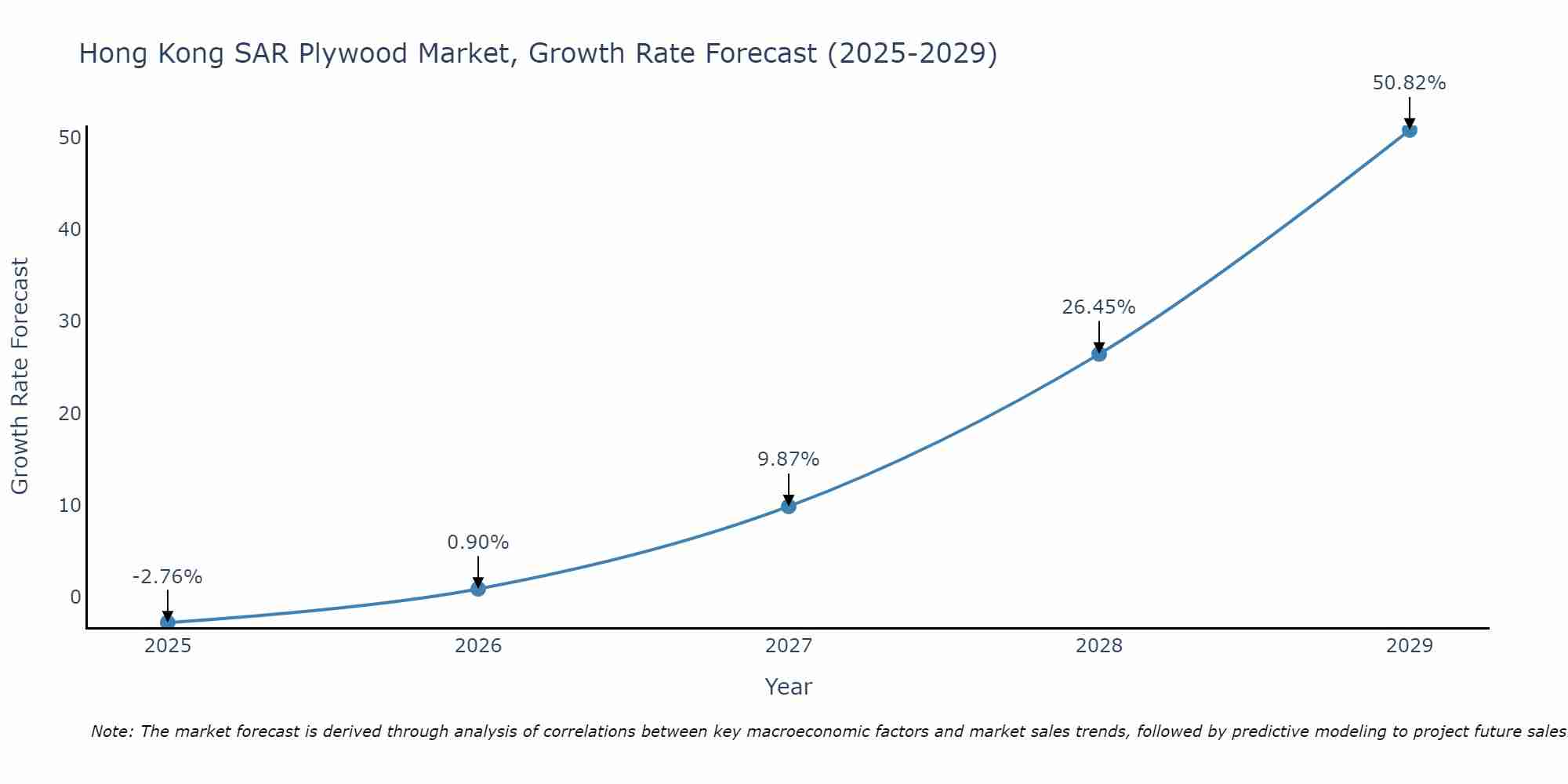 Hong Kong SAR Plywood Market Growth Rate