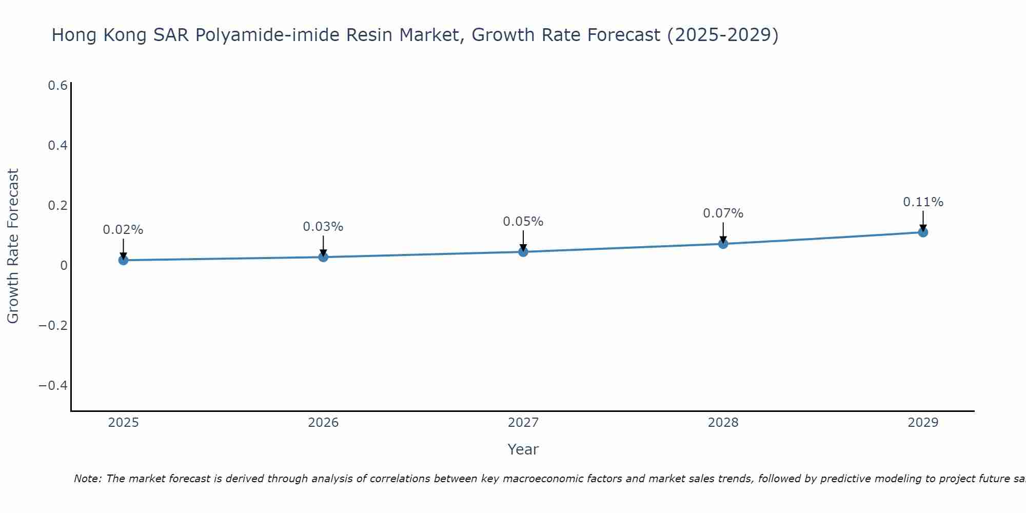 Hong Kong SAR Polyamide-imide Resin Market Growth Rate