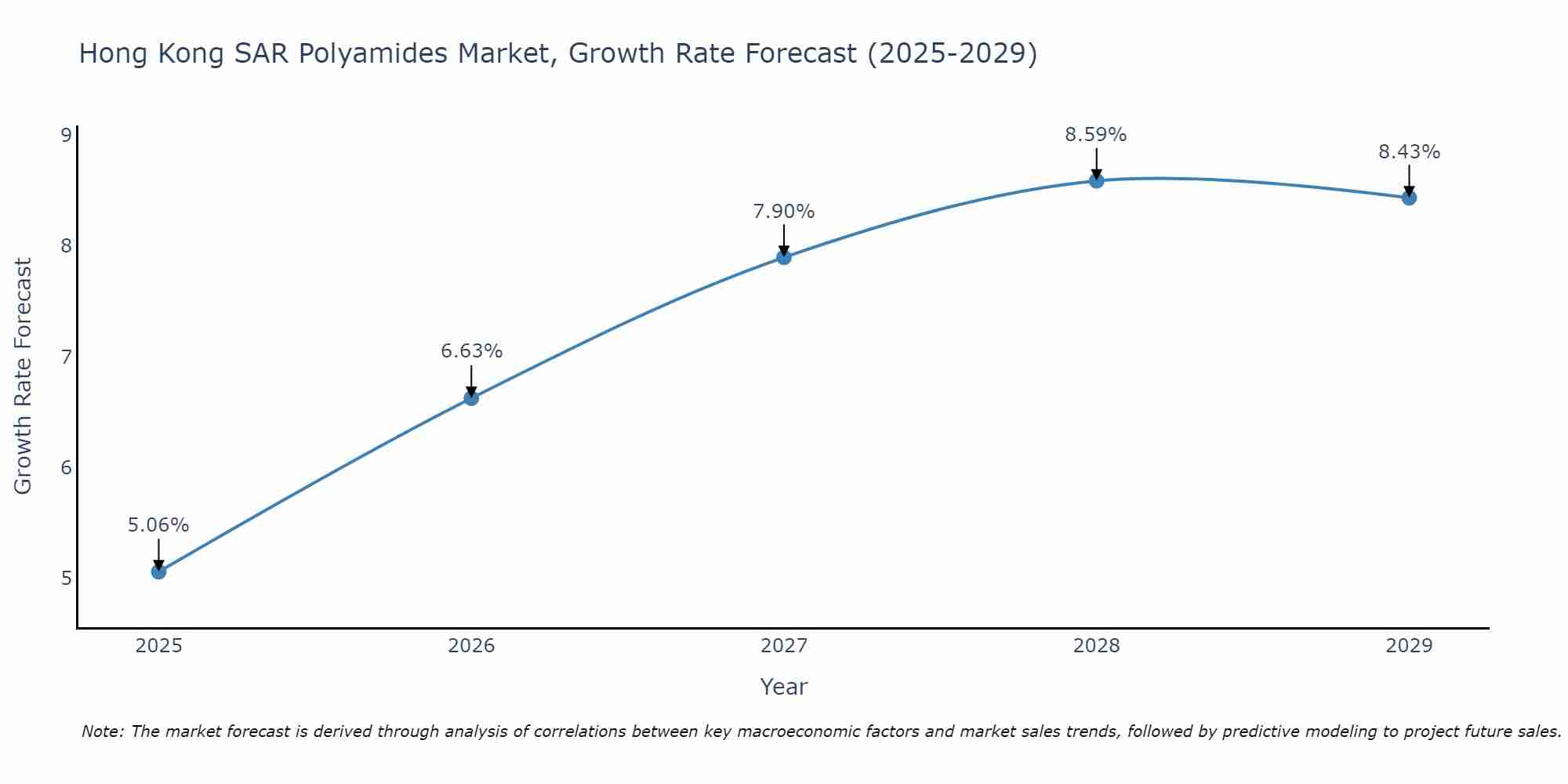 Hong Kong SAR Polyamides Market Size Growth Rate