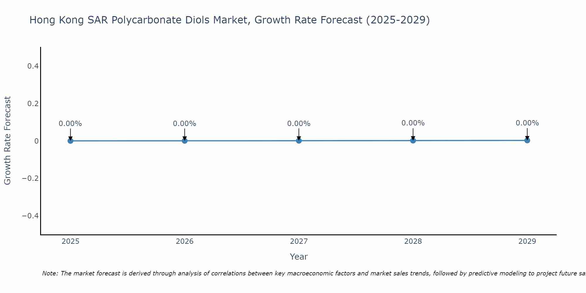 Hong Kong SAR Polycarbonate Diols Market Growth Rate