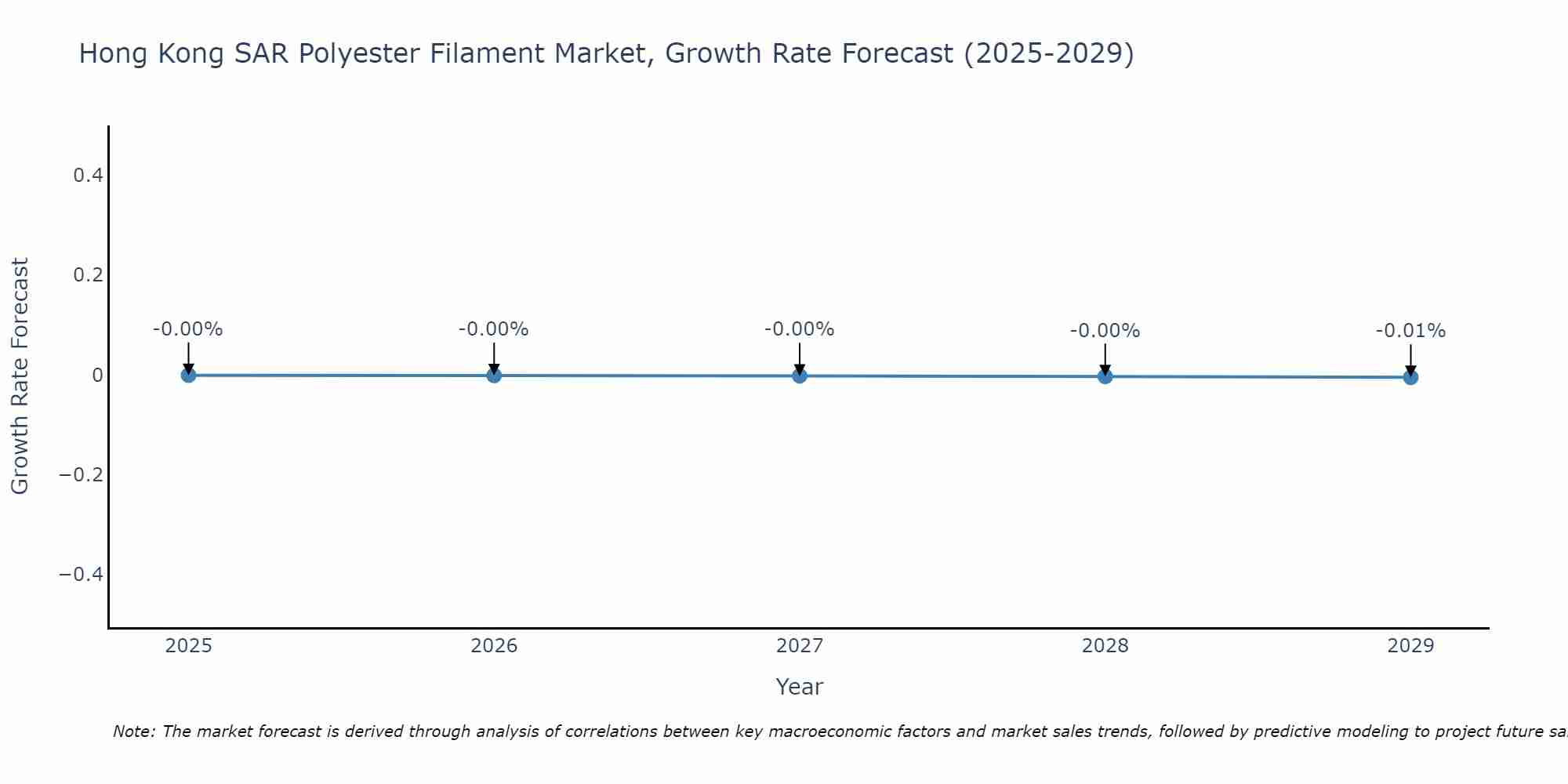 Hong Kong SAR Polyester Filament Market Growth Rate