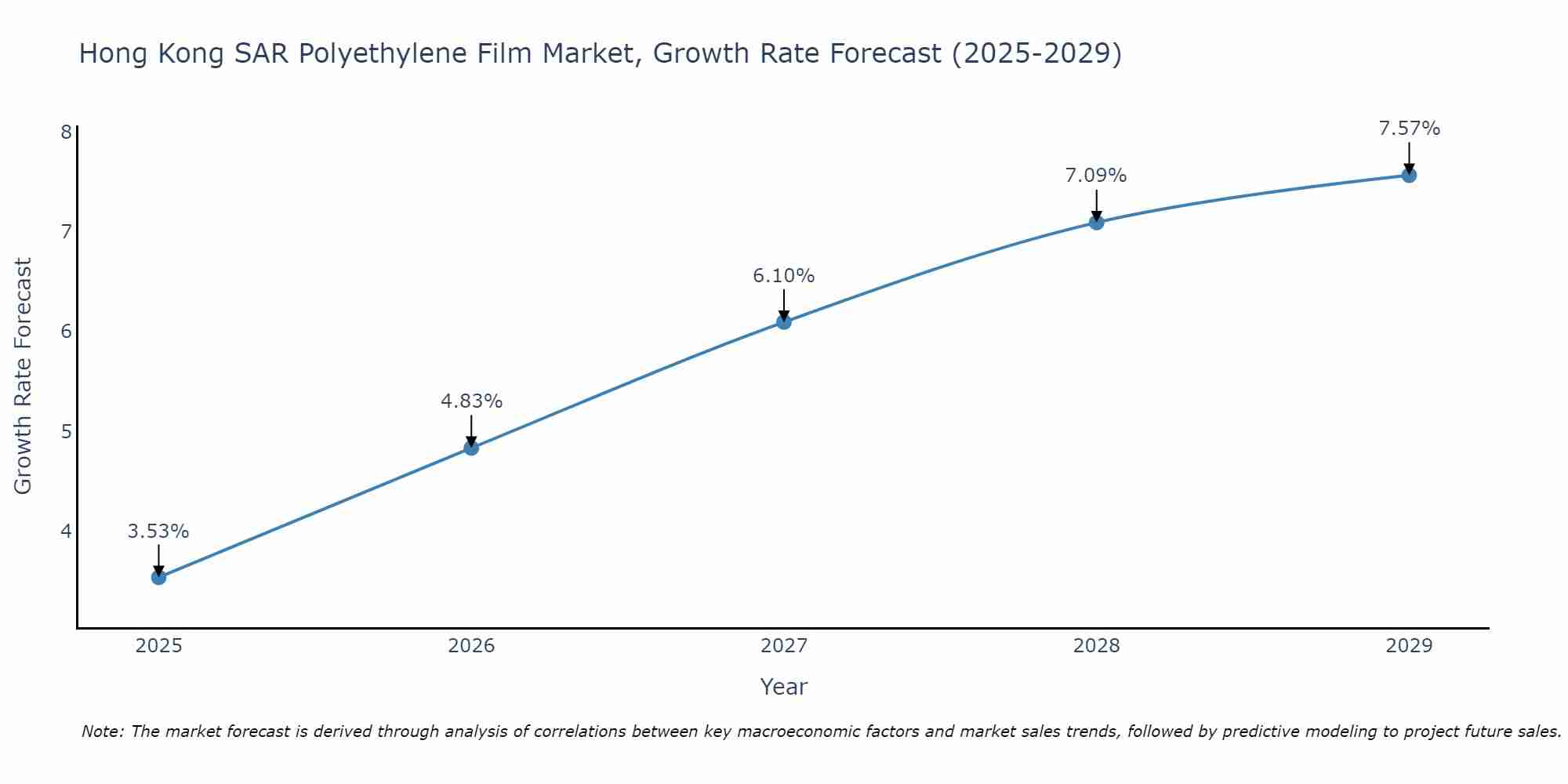 Hong Kong SAR Polyethylene Film Market Growth Rate