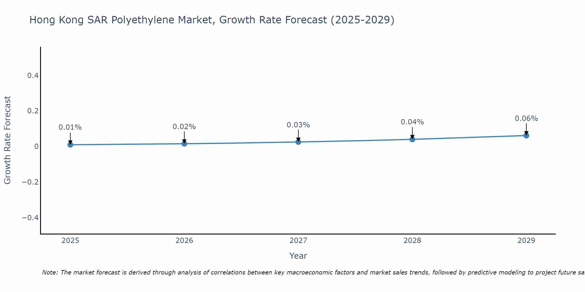 Hong Kong SAR Polyethylene Market Growth Rate