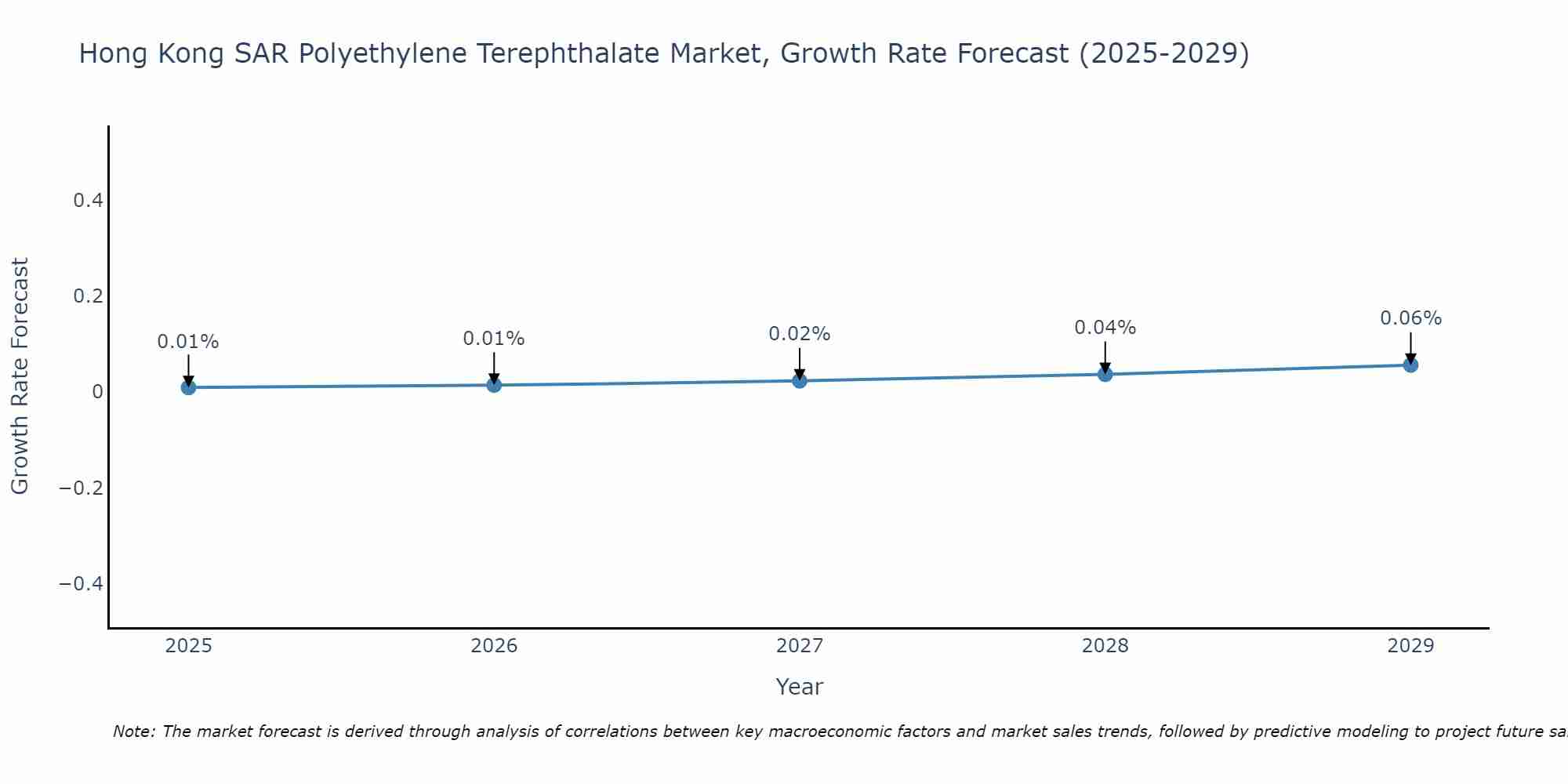 Hong Kong SAR Polyethylene Terephthalate Market Size Growth Rate