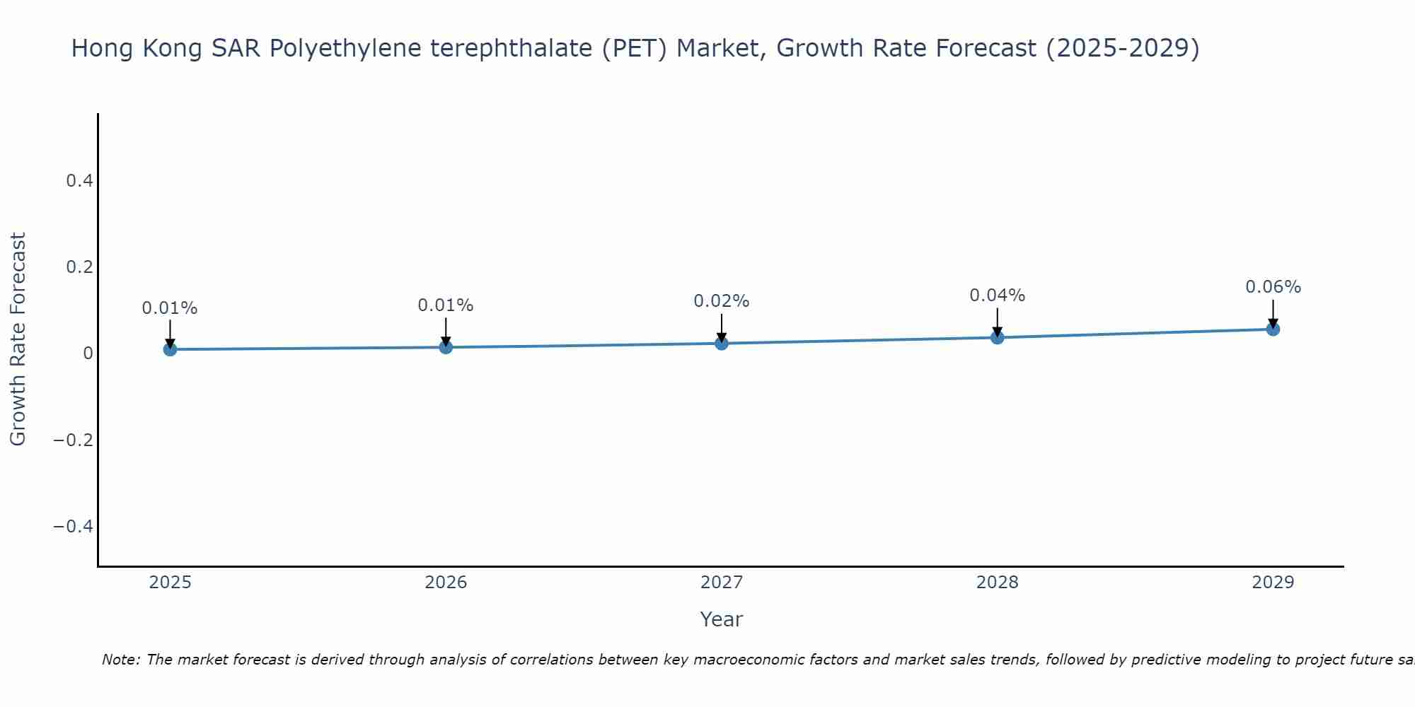 Hong Kong SAR Polyethylene terephthalate (PET) Market Growth Rate