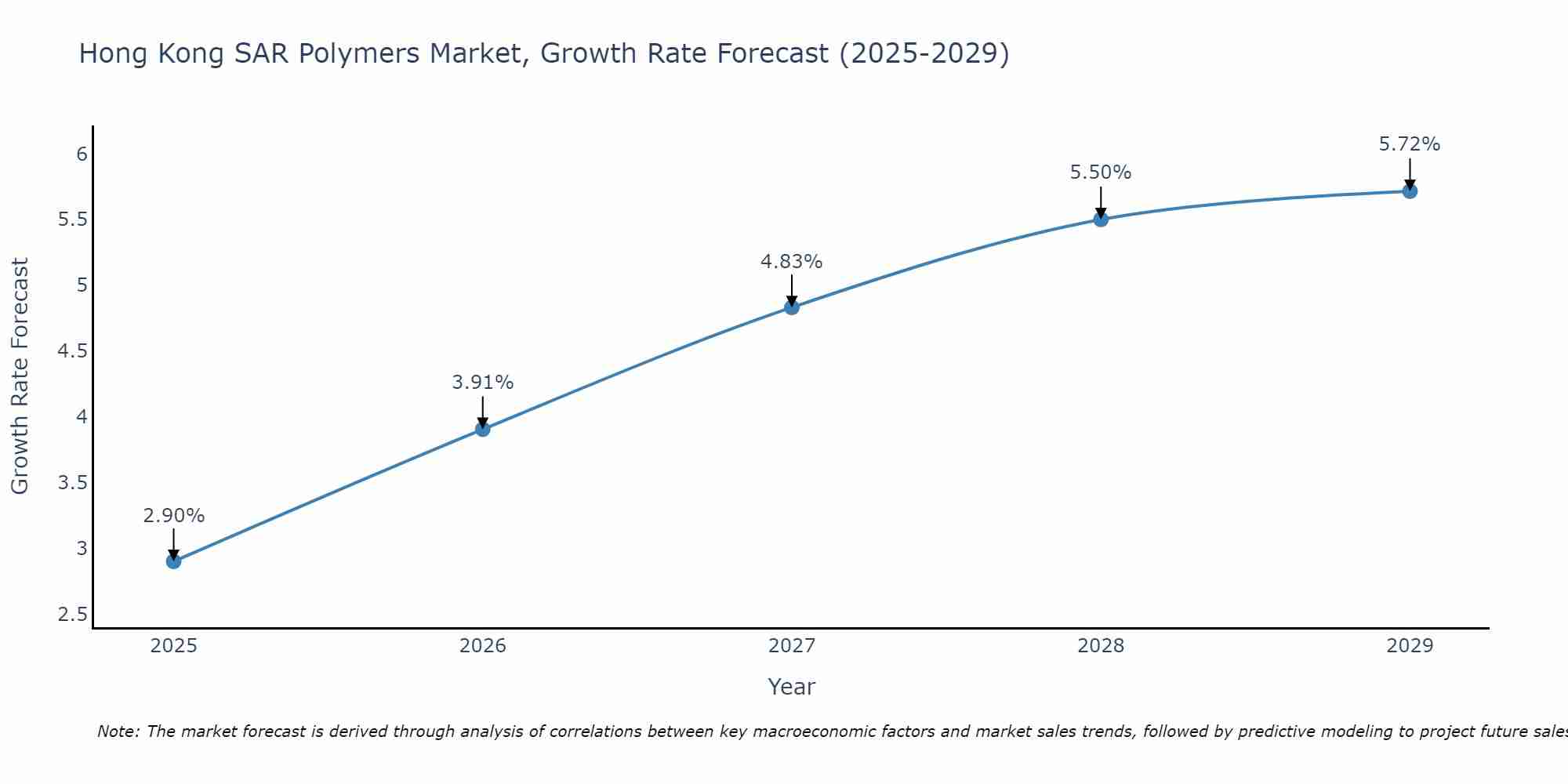 Hong Kong SAR Polymers Market Growth Rate