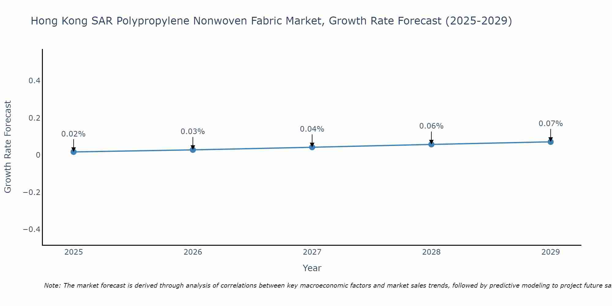 Hong Kong SAR Polypropylene Nonwoven Fabric Market Growth Rate
