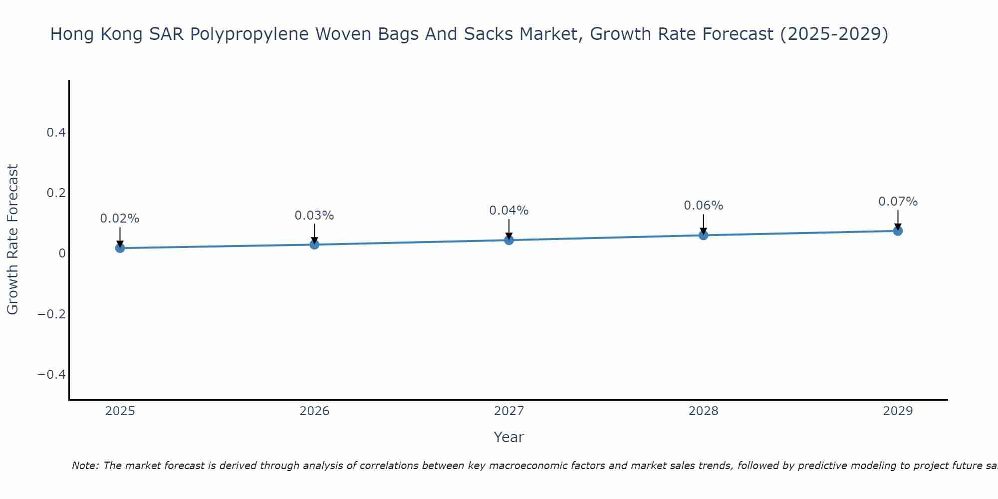 Hong Kong SAR Polypropylene Woven Bags And Sacks Market Growth Rate