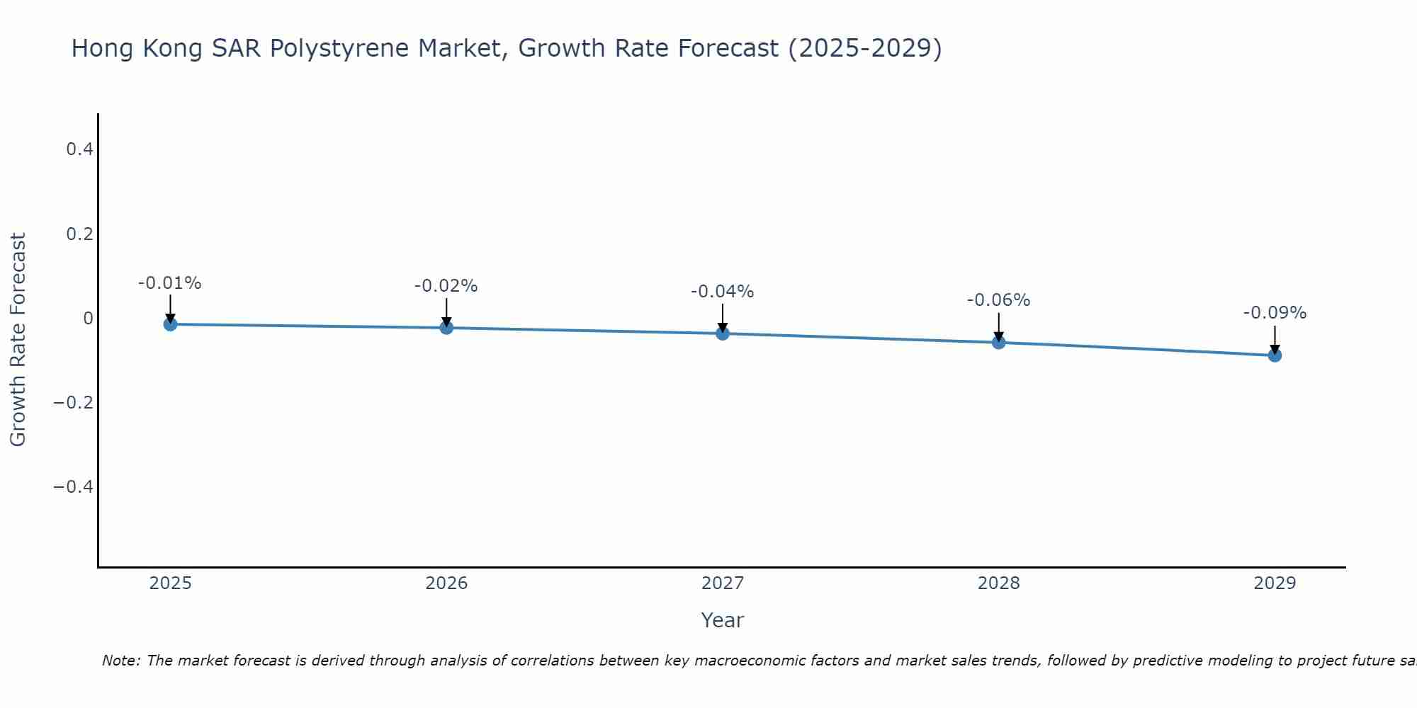 Hong Kong SAR Polystyrene Market Growth Rate