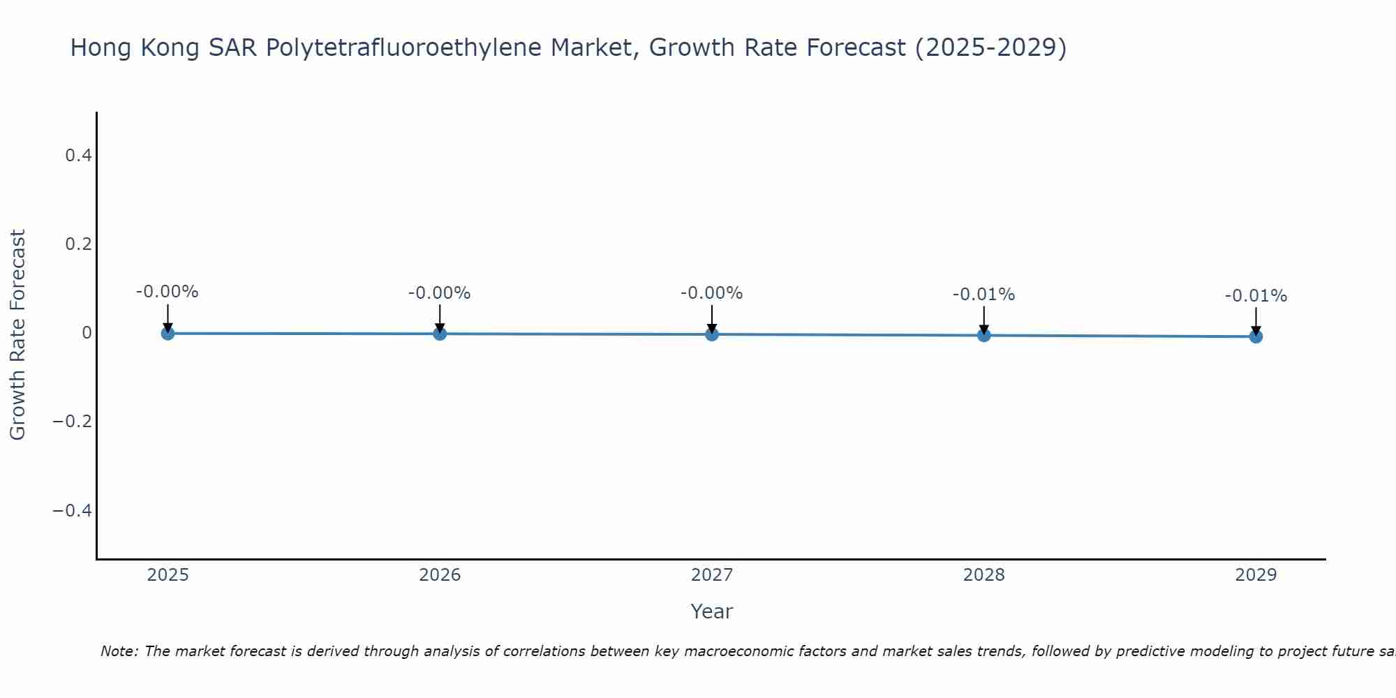Hong Kong SAR Polytetrafluoroethylene Market Growth Rate