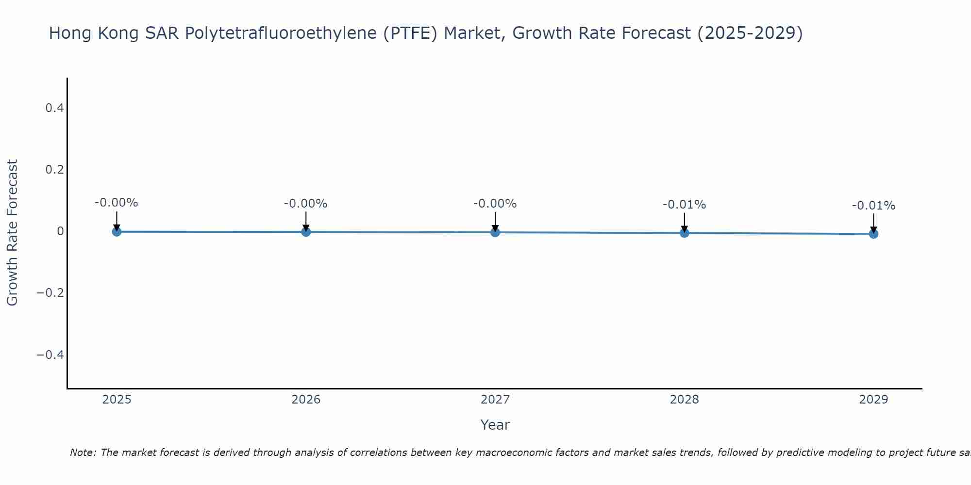 Hong Kong SAR Polytetrafluoroethylene (PTFE) Market Growth Rate