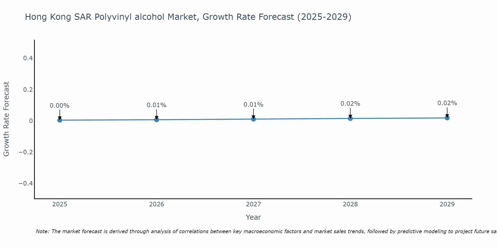 Hong Kong SAR Polyvinyl alcohol Market Growth Rate