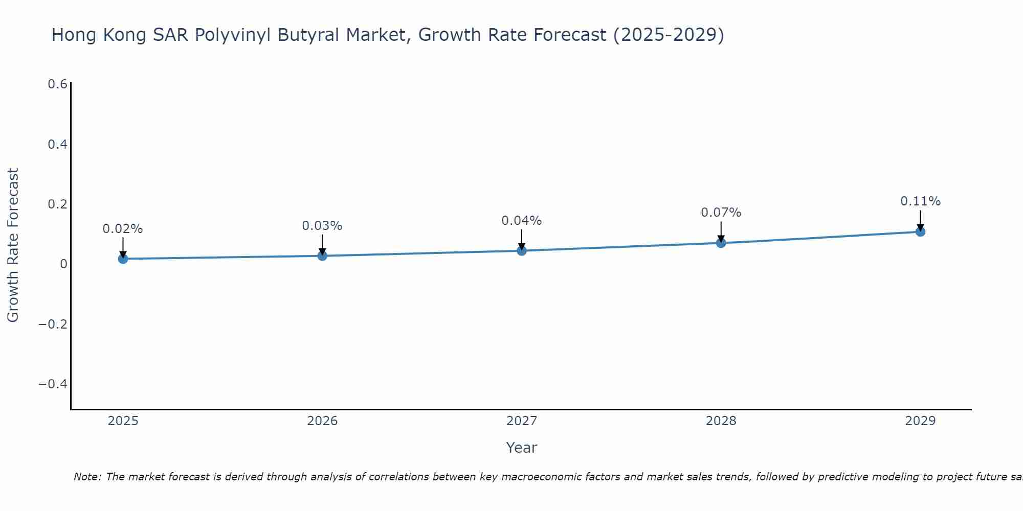 Hong Kong SAR Polyvinyl Butyral Market Growth Rate