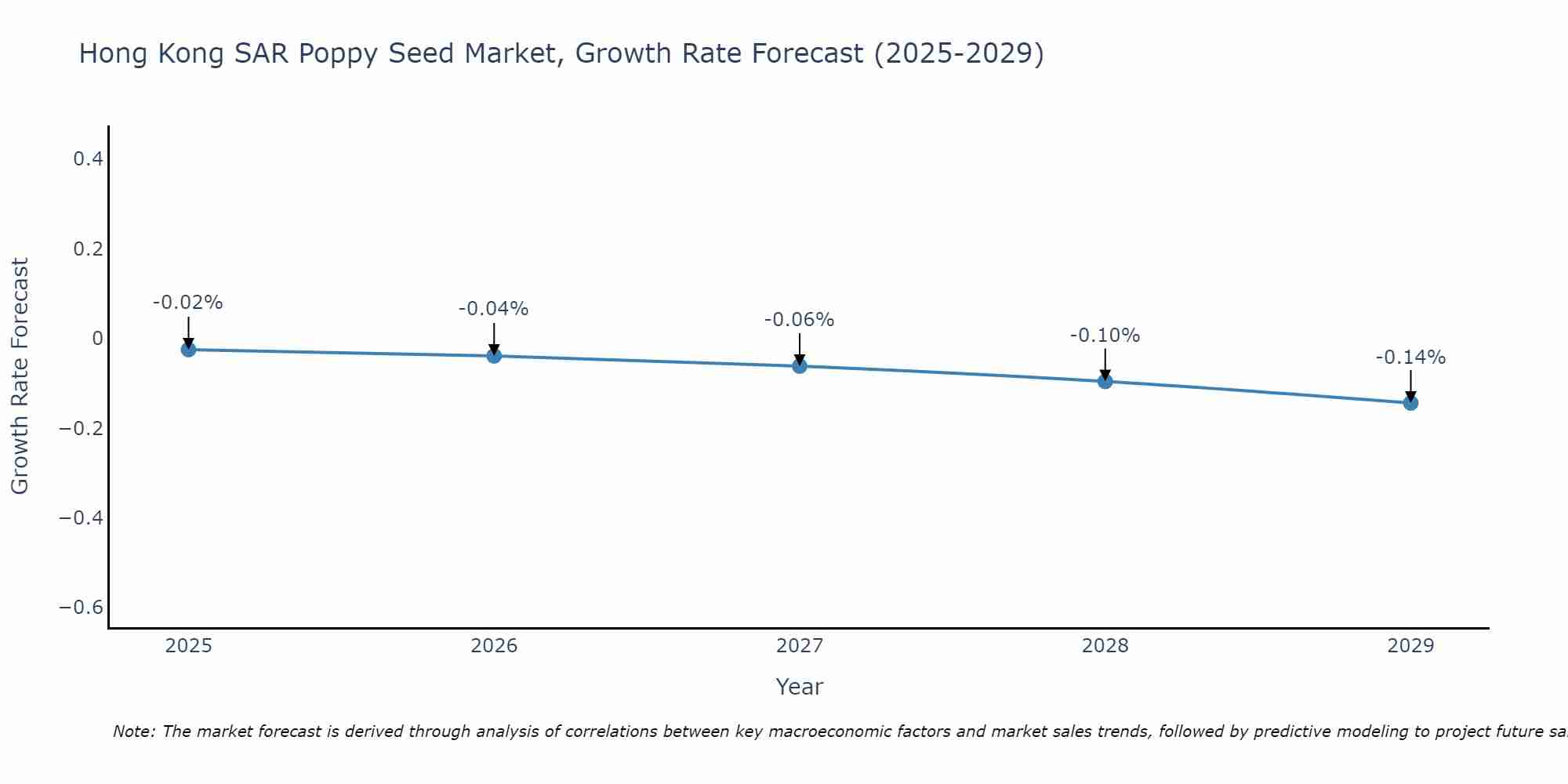 Hong Kong SAR Poppy Seed Market Growth Rate