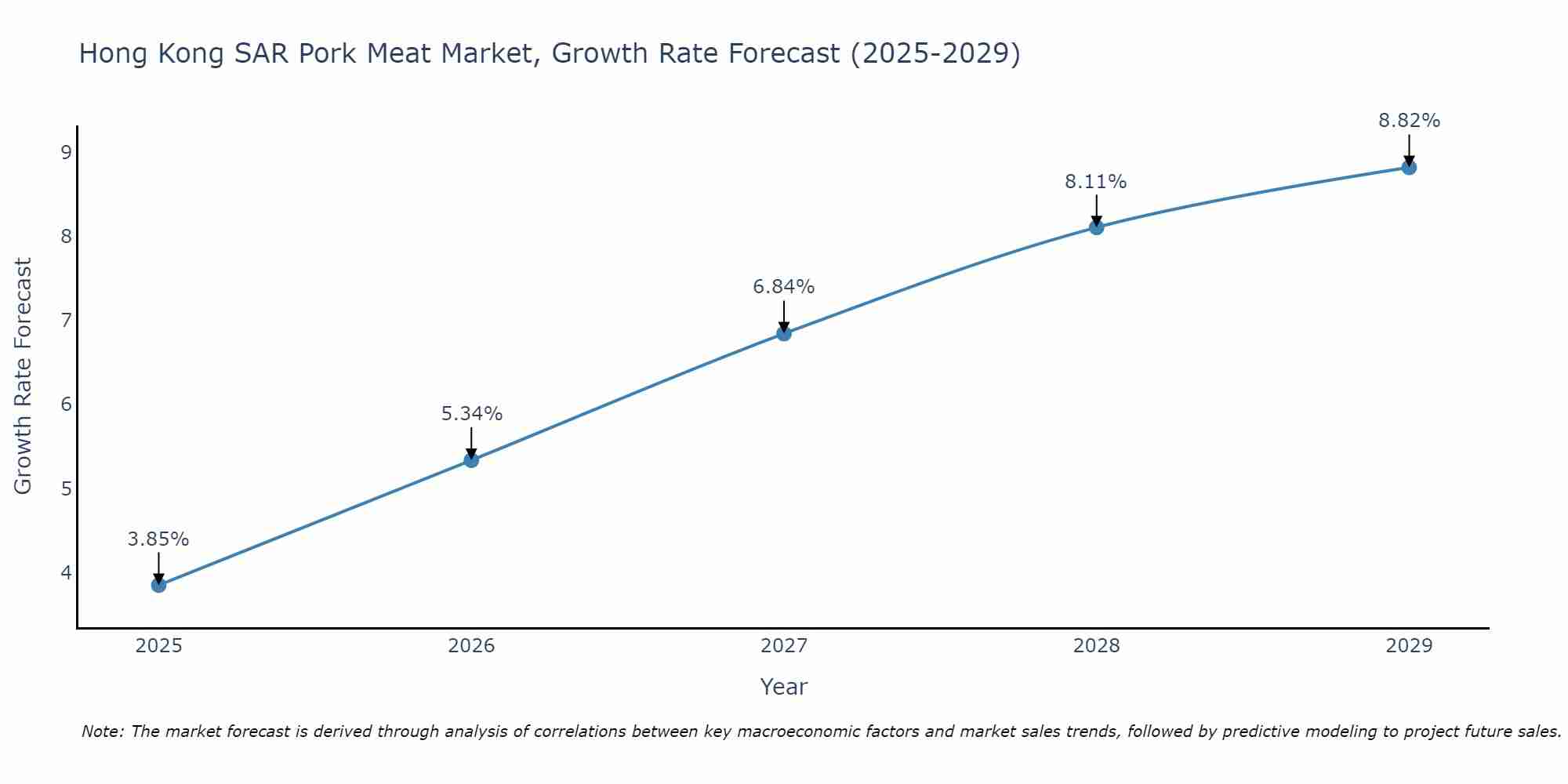 Hong Kong SAR Pork Meat Market Size Growth Rate