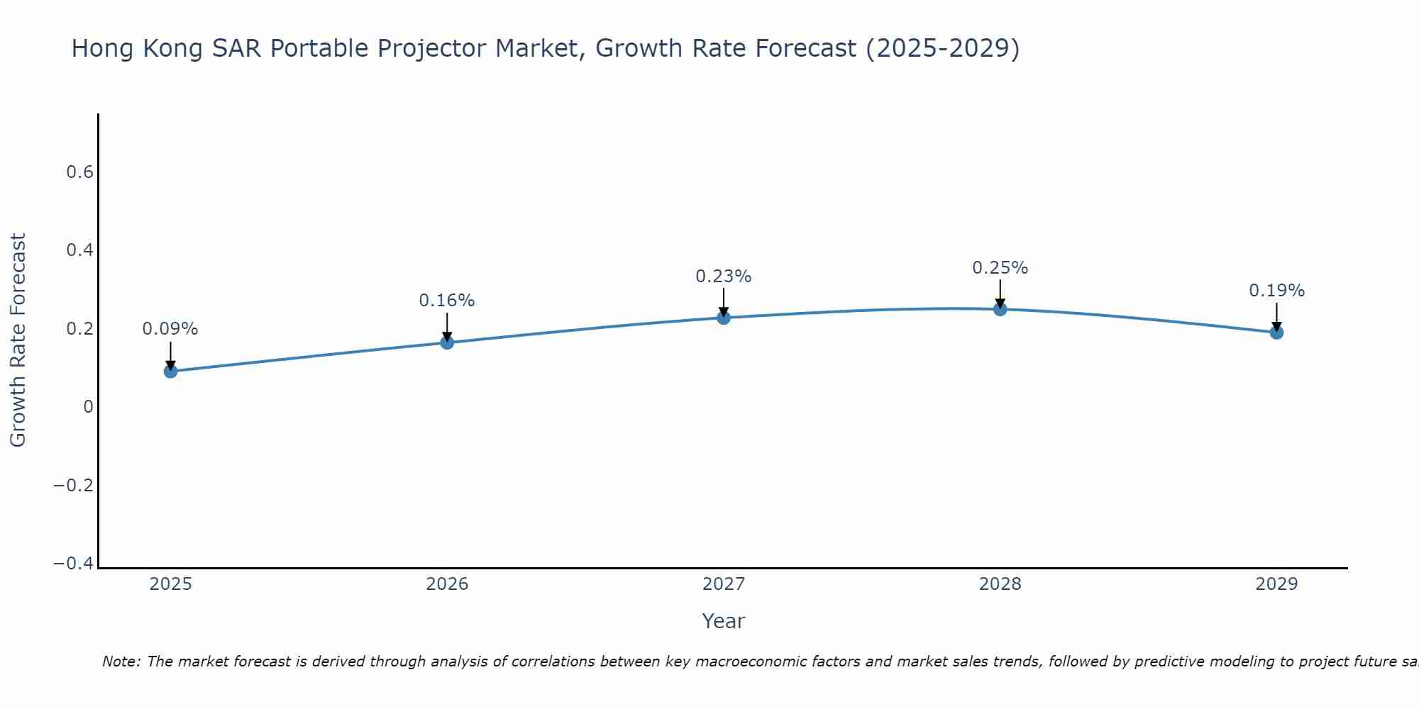 Hong Kong SAR Portable Projector Market Growth Rate
