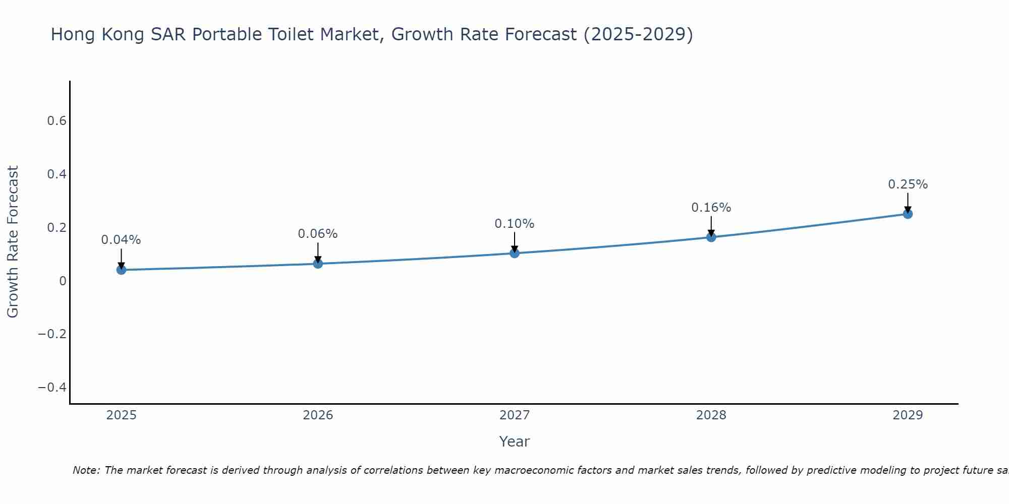 Hong Kong SAR Portable Toilet Market Growth Rate