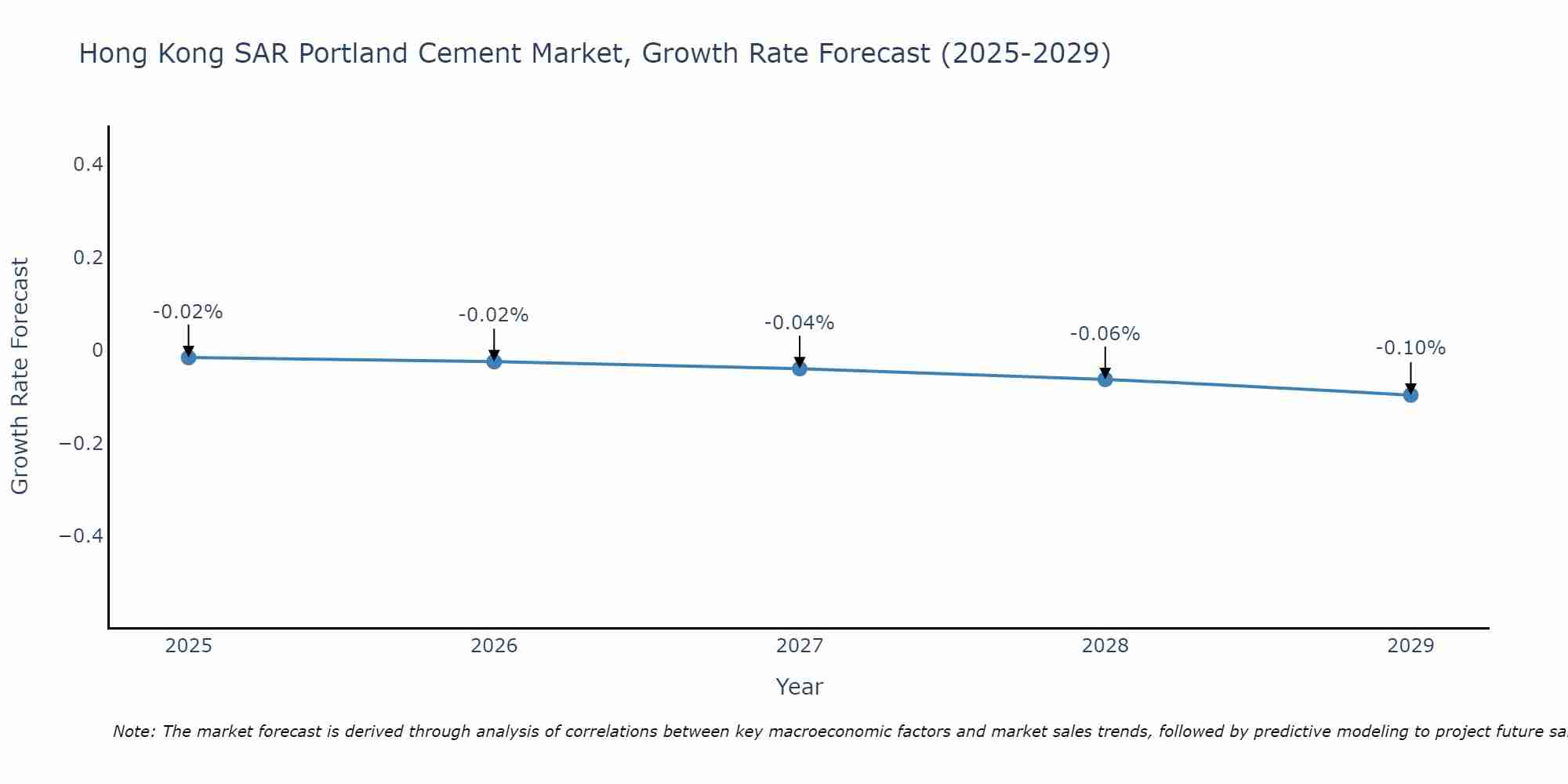 Hong Kong SAR Portland Cement Market Growth Rate