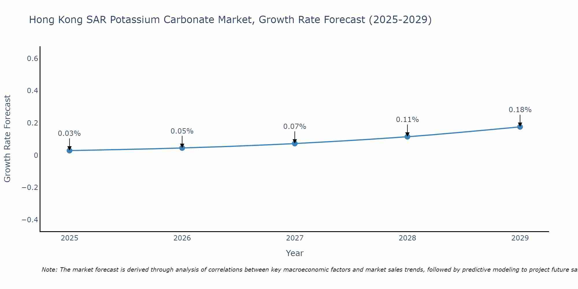 Hong Kong SAR Potassium Carbonate Market Size Growth Rate