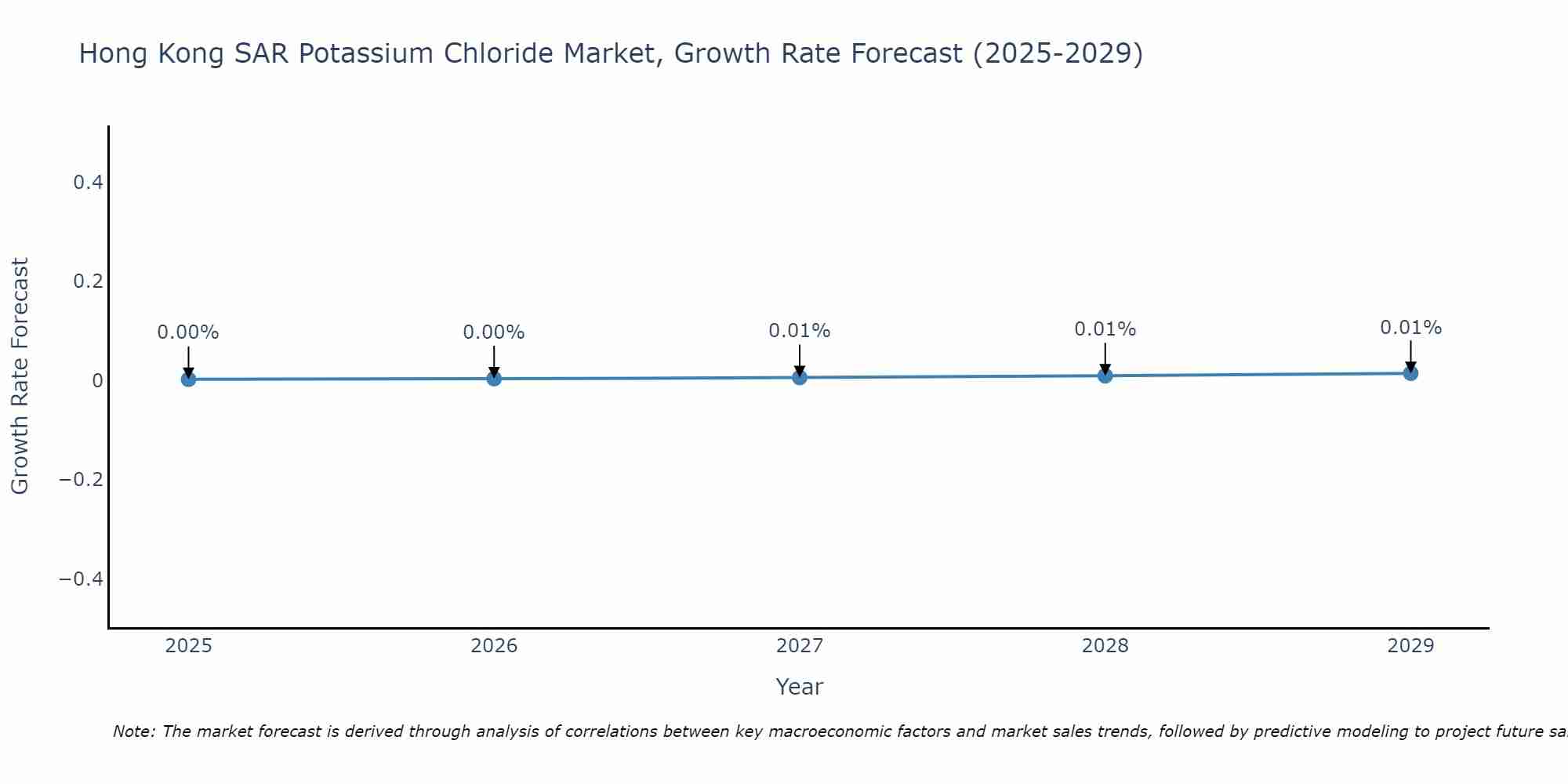 Hong Kong SAR Potassium Chloride Market Growth Rate