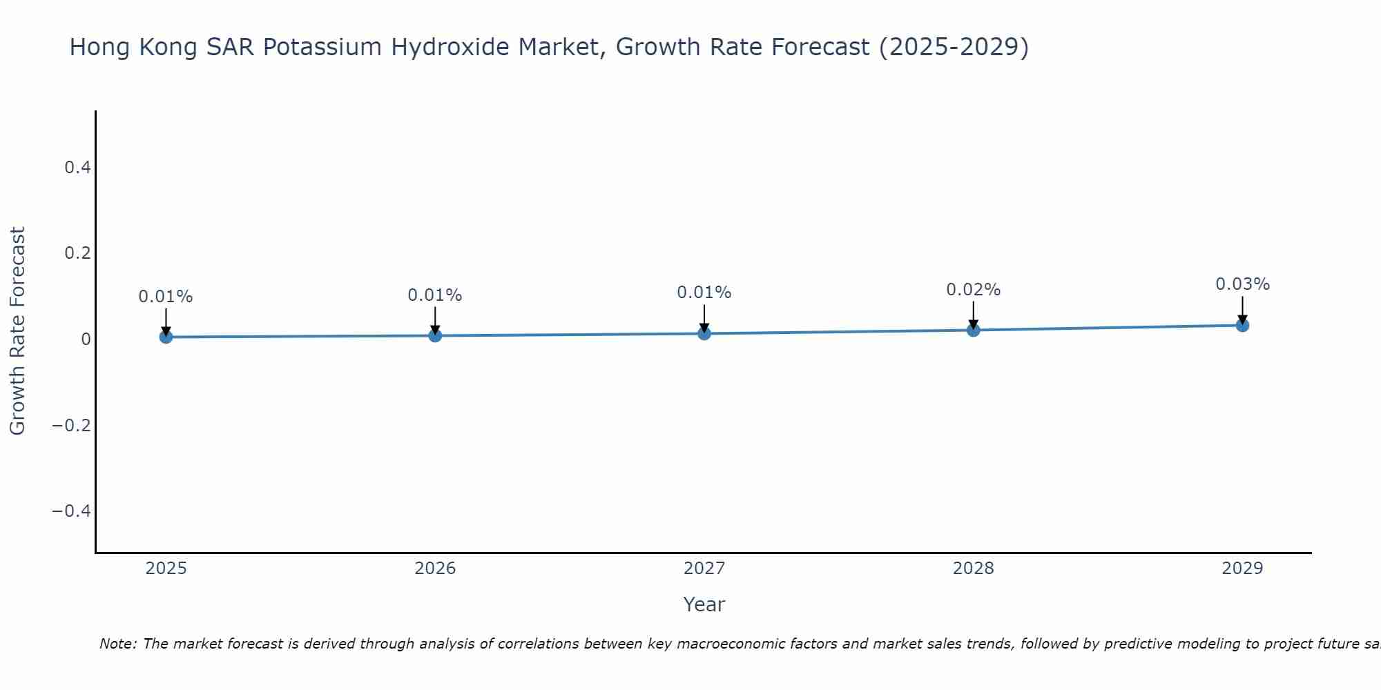 Hong Kong SAR Potassium Hydroxide Market Size Growth Rate