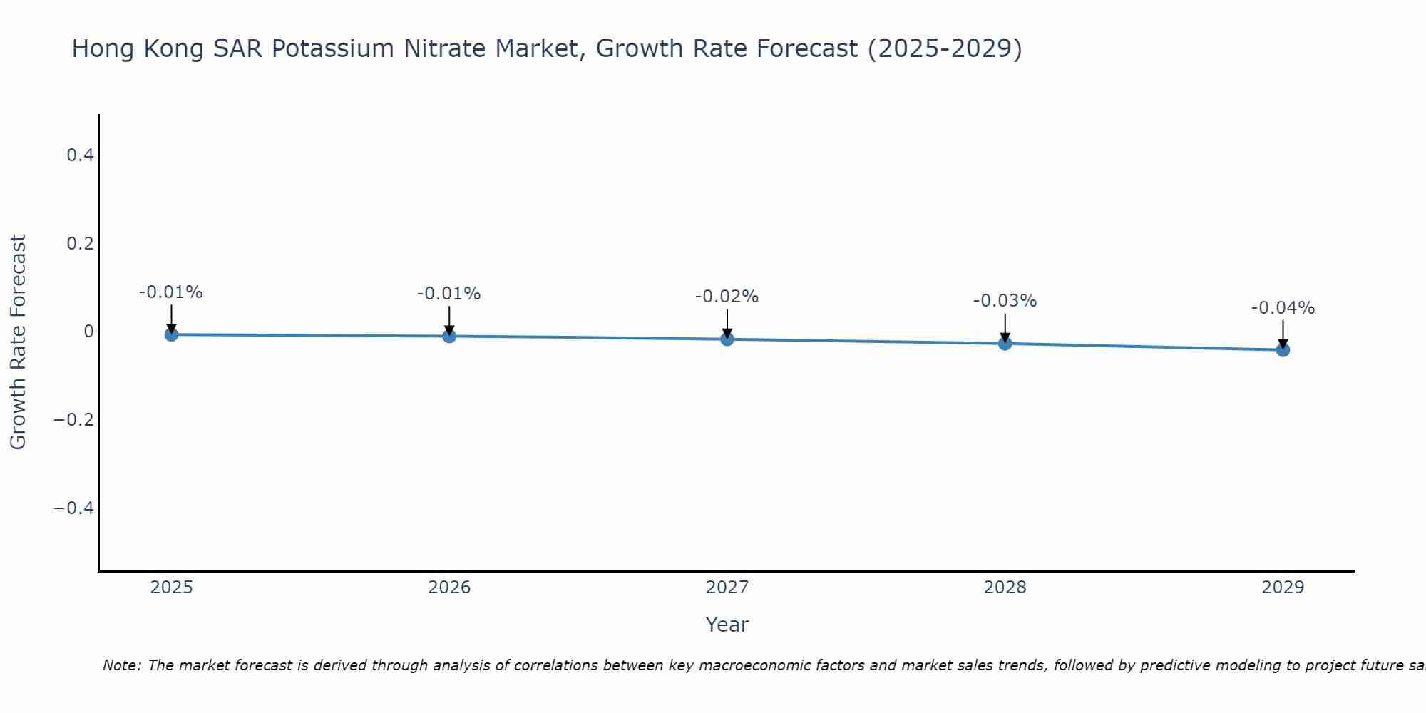 Hong Kong SAR Potassium Nitrate Market Size Growth Rate