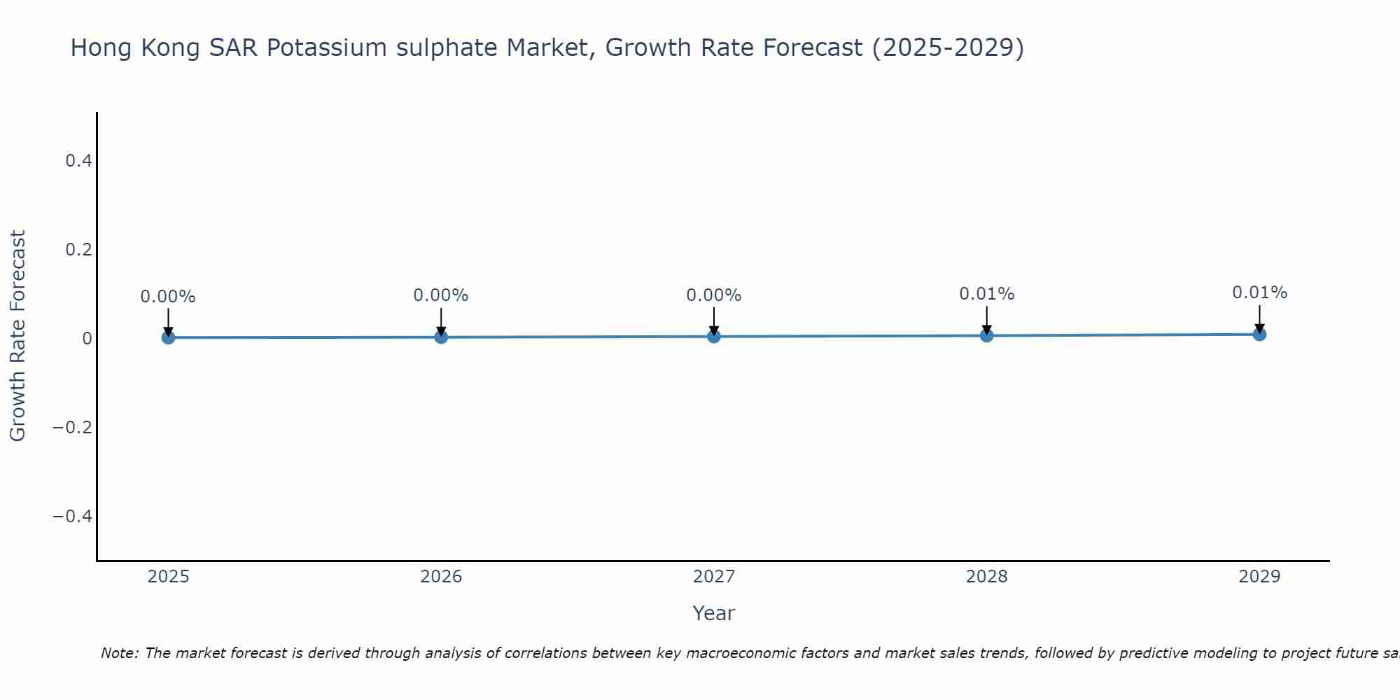 Hong Kong SAR Potassium sulphate Market Size Growth Rate