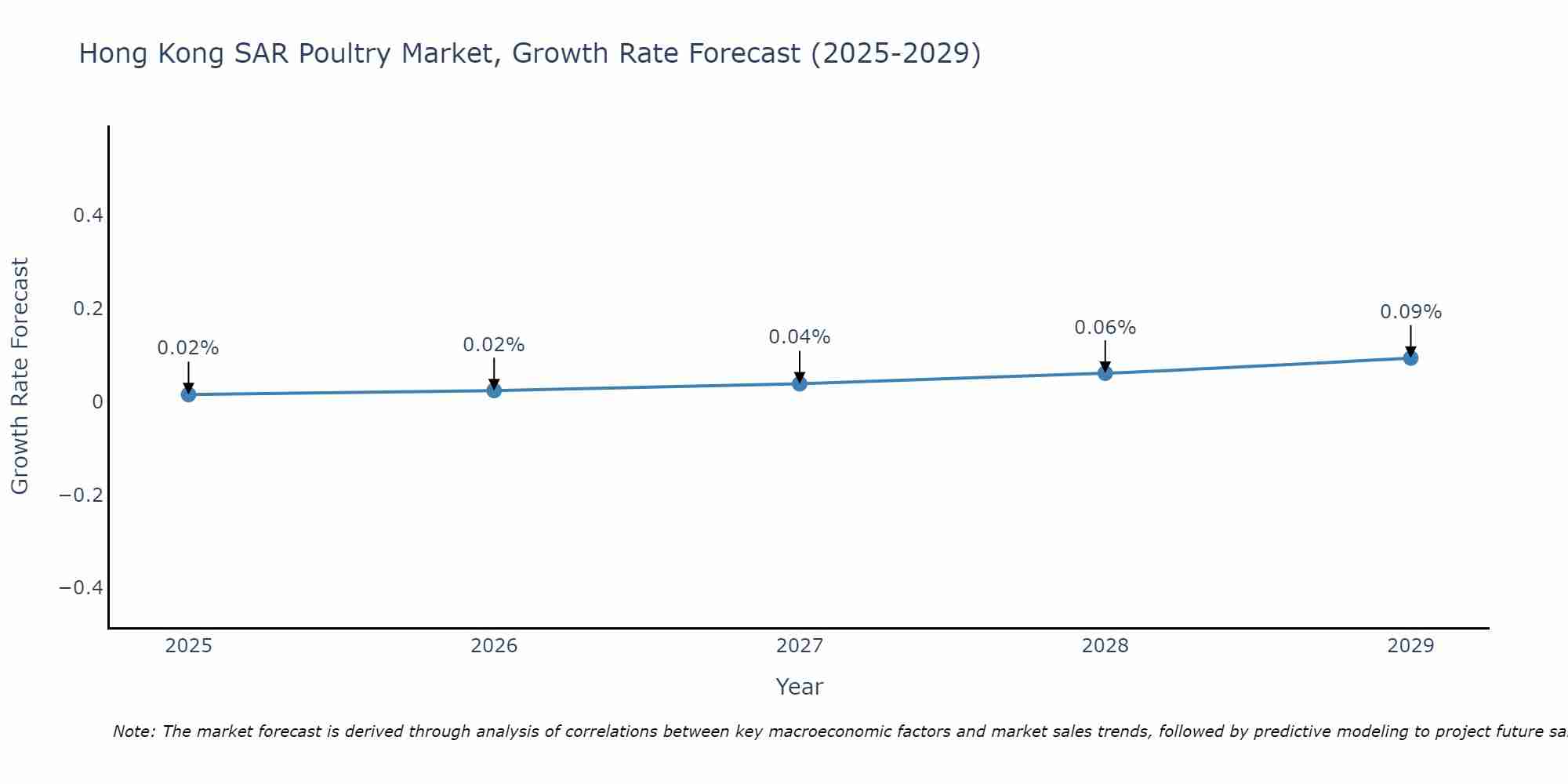 Hong Kong SAR Poultry Market Growth Rate