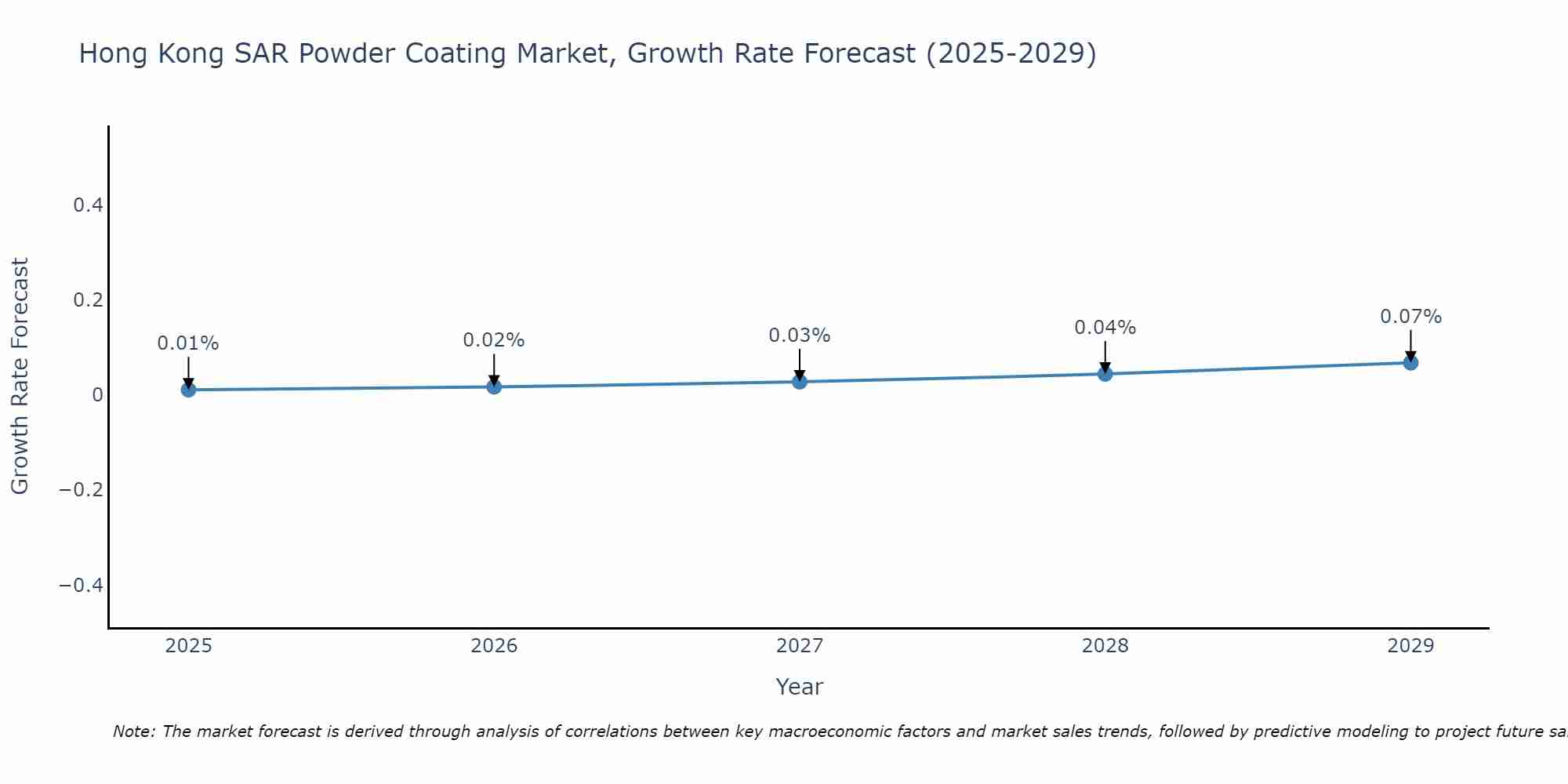 Hong Kong SAR Powder Coating Market Growth Rate