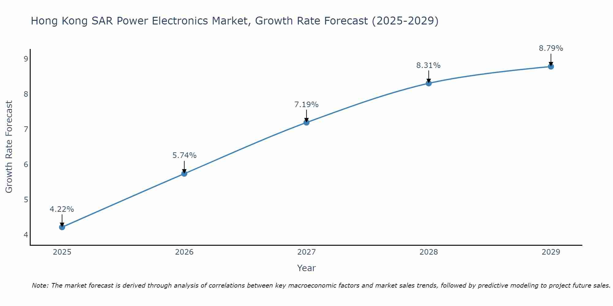 Hong Kong SAR Power Electronics Market Growth Rate