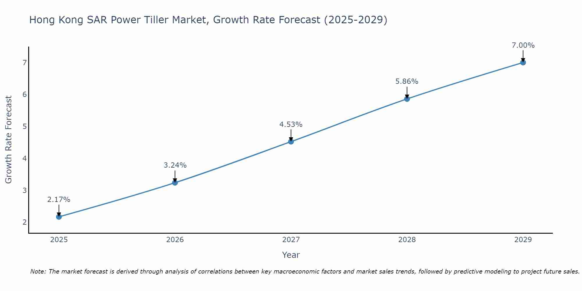 Hong Kong SAR Power Tiller Market Growth Rate