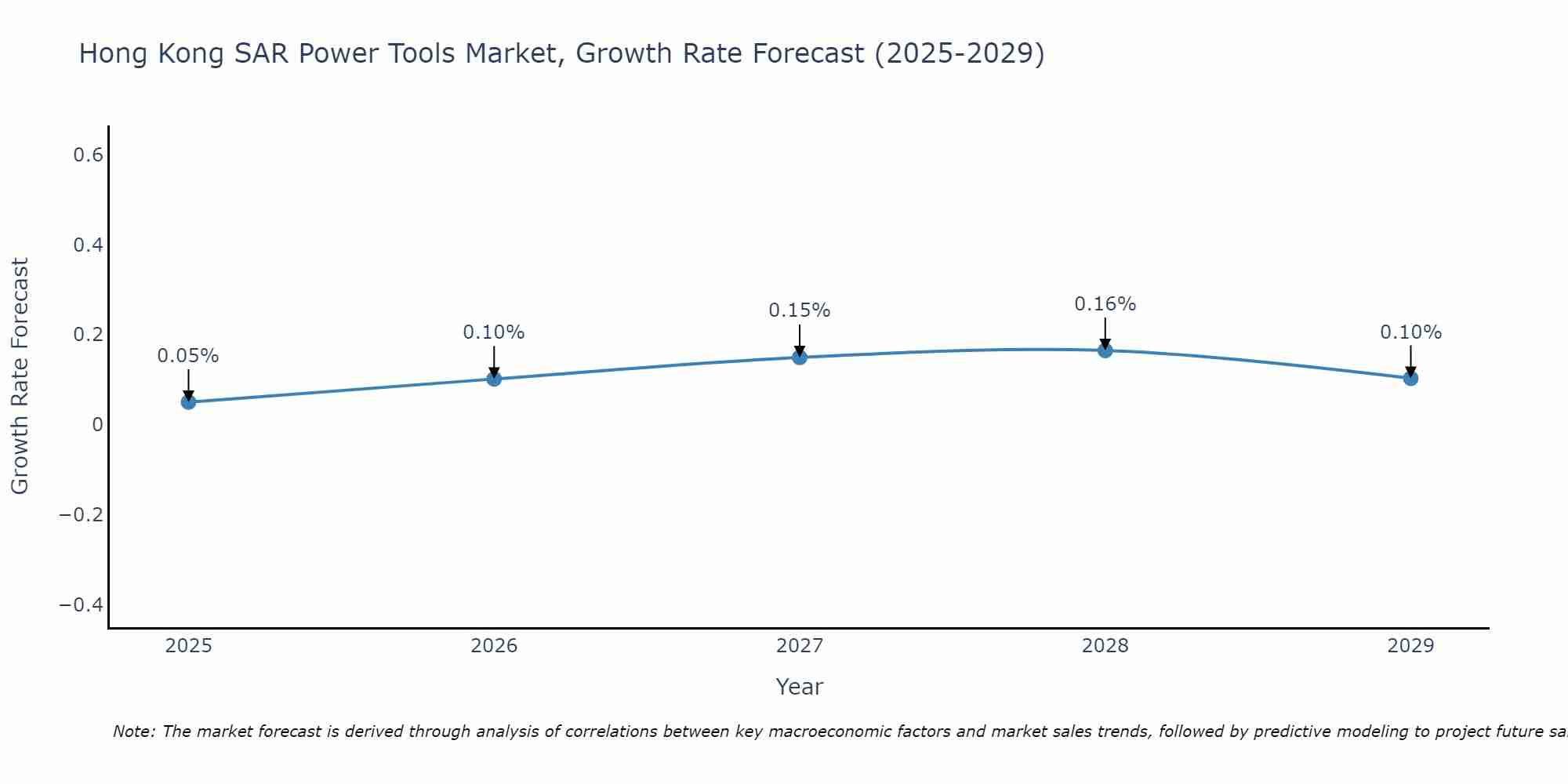 Hong Kong SAR Power Tools Market Size Growth Rate